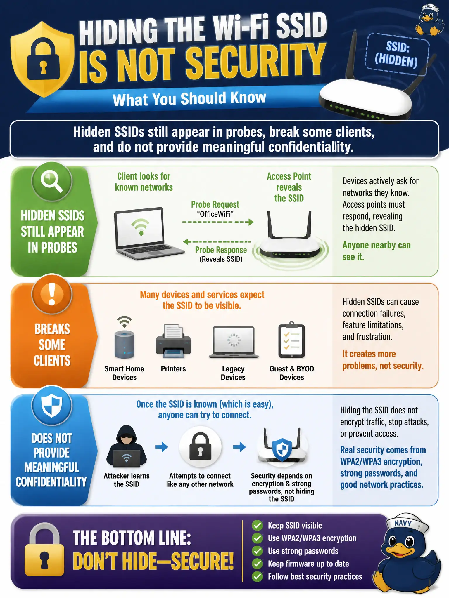 To Create an exciting colorful infographic that explains the concepts in the question: Question: A county clerk asks to hide the assessor Wi-Fi SSID so the network is "secure." What should the technician explain? Correct Answer: Hidden SSIDs still appear in probes, break some clients, and do not provide meaningful confidentiality. Put EVERY visible label in double quotes. No people. No A/B/C/D letters. In one of the four corners put a little "Navy Duck".
