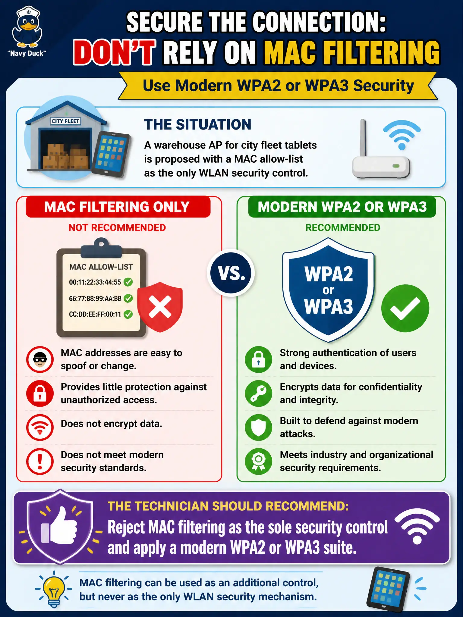 To Create an exciting colorful infographic that explains the concepts in the question: Question: A warehouse AP for city fleet tablets is proposed with a MAC allow-list as the only WLAN security control. What should the technician recommend? Correct Answer: Reject MAC filtering as the sole security control and apply a modern WPA2 or WPA3 suite. Put EVERY visible label in double quotes. No people. No A/B/C/D letters. In one of the four corners put a little "Navy Duck".