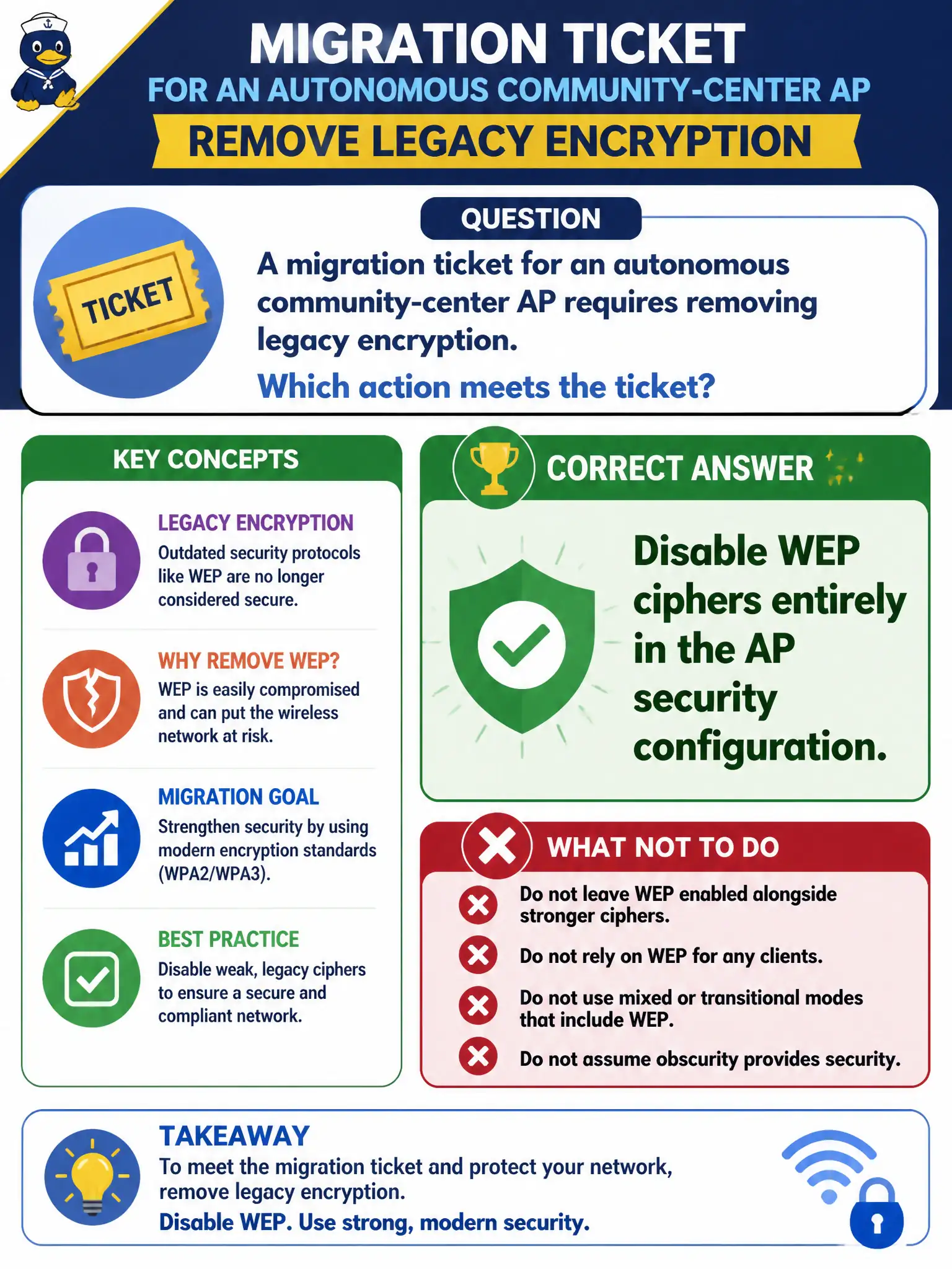 To Create an exciting colorful infographic that explains the concepts in the question: Question: A migration ticket for an autonomous community-center AP requires removing legacy encryption. Which action meets the ticket? Correct Answer: Disable WEP ciphers entirely in the AP security configuration. Put EVERY visible label in double quotes. No people. No A/B/C/D letters. In one of the four corners put a little "Navy Duck".