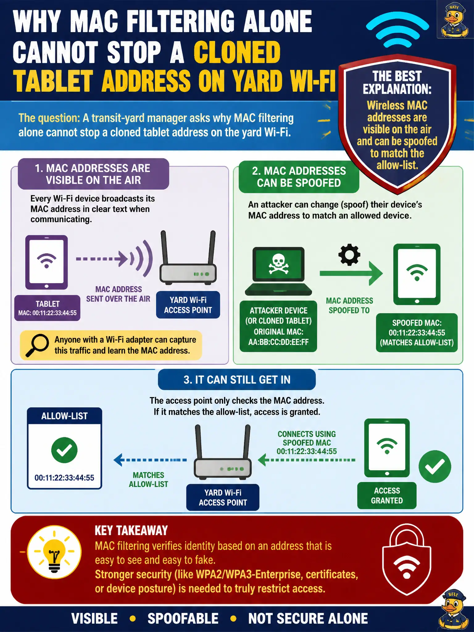 To Create an exciting colorful infographic that explains the concepts in the question: Question: A transit-yard manager asks why MAC filtering alone cannot stop a cloned tablet address on the yard Wi-Fi. What is the best explanation? Correct Answer: Wireless MAC addresses are visible on the air and can be spoofed to match the allow-list. Put EVERY visible label in double quotes. No people. No A/B/C/D letters. In one of the four corners put a little "Navy Duck".