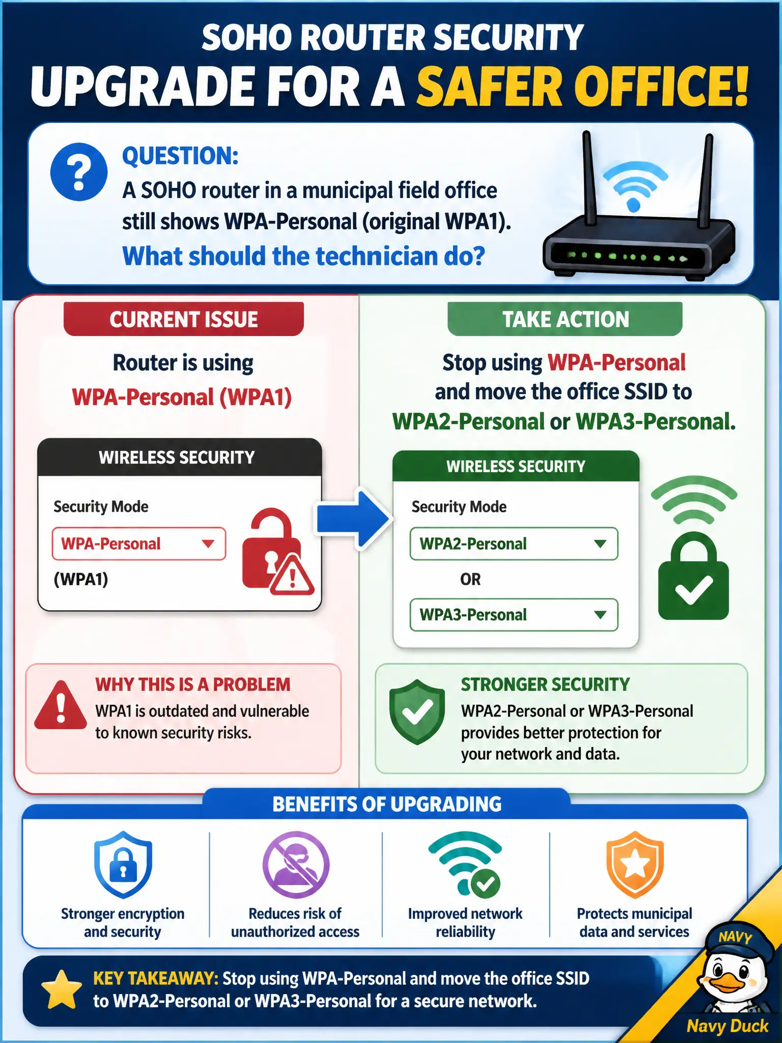 To Create an exciting colorful infographic that explains the concepts in the question: Question: A SOHO router in a municipal field office still shows WPA-Personal (original WPA1). What should the technician do? Correct Answer: Stop using WPA-Personal and move the office SSID to WPA2-Personal or WPA3-Personal. Put EVERY visible label in double quotes. No people. No A/B/C/D letters. In one of the four corners put a little "Navy Duck".