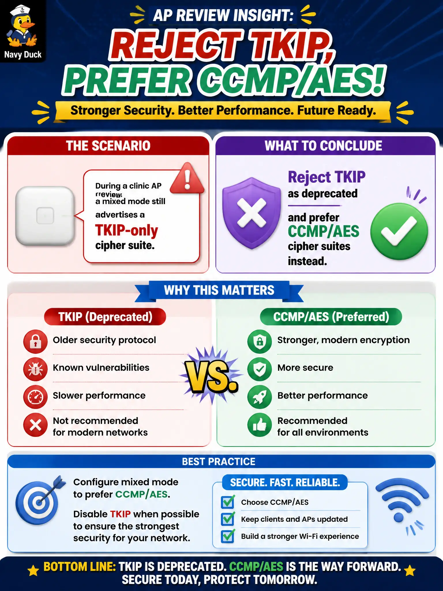 To Create an exciting colorful infographic that explains the concepts in the question: Question: During a clinic AP review, a mixed mode still advertises a TKIP-only cipher suite. What should the technician conclude? Correct Answer: Reject TKIP as deprecated and prefer CCMP/AES cipher suites instead. Put EVERY visible label in double quotes. No people. No A/B/C/D letters. In one of the four corners put a little "Navy Duck".