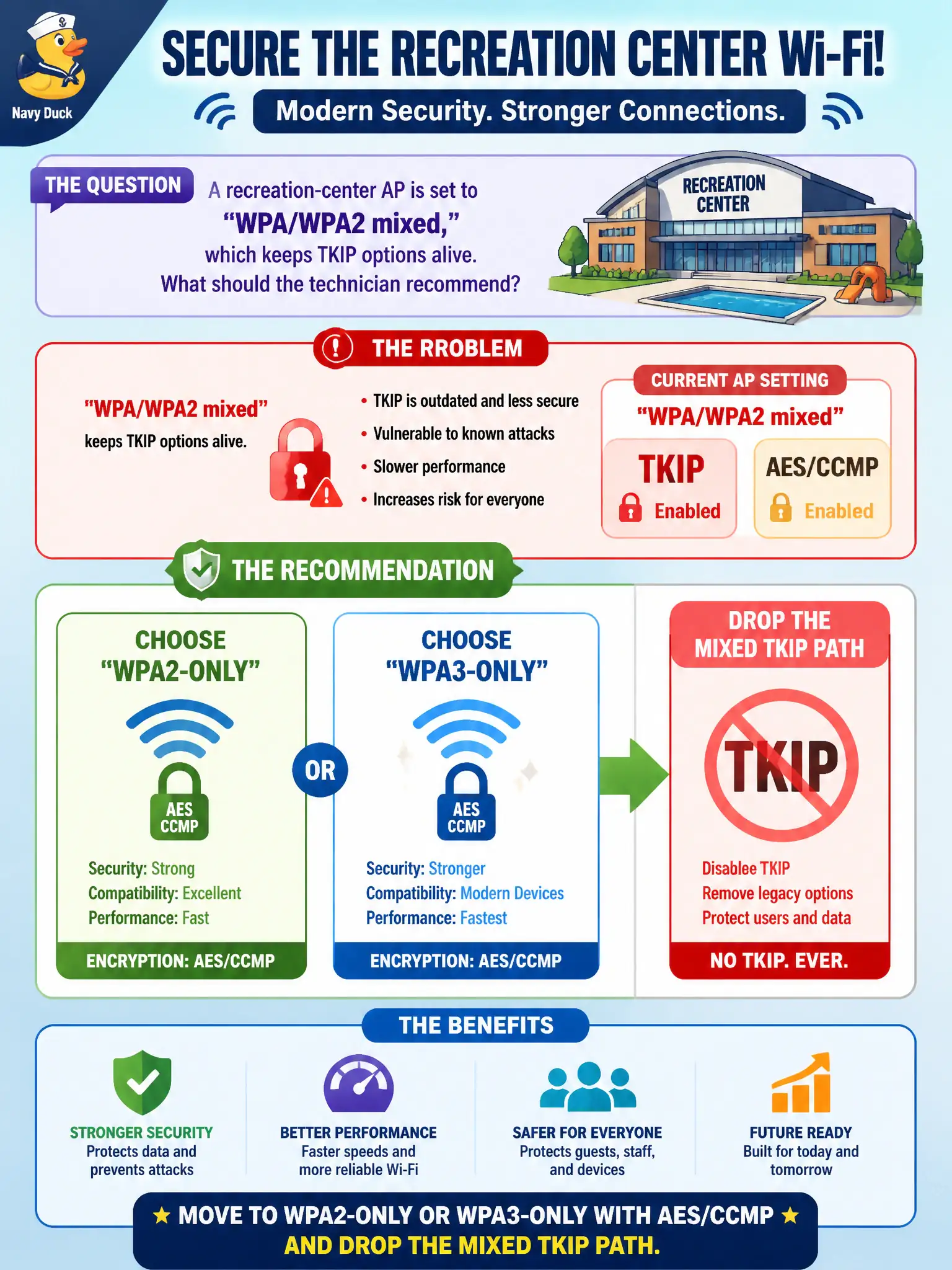 To Create an exciting colorful infographic that explains the concepts in the question: Question: A recreation-center AP is set to "WPA/WPA2 mixed," which keeps TKIP options alive. What should the technician recommend? Correct Answer: Move to WPA2-only or WPA3-only with AES/CCMP and drop the mixed TKIP path. Put EVERY visible label in double quotes. No people. No A/B/C/D letters. In one of the four corners put a little "Navy Duck".
