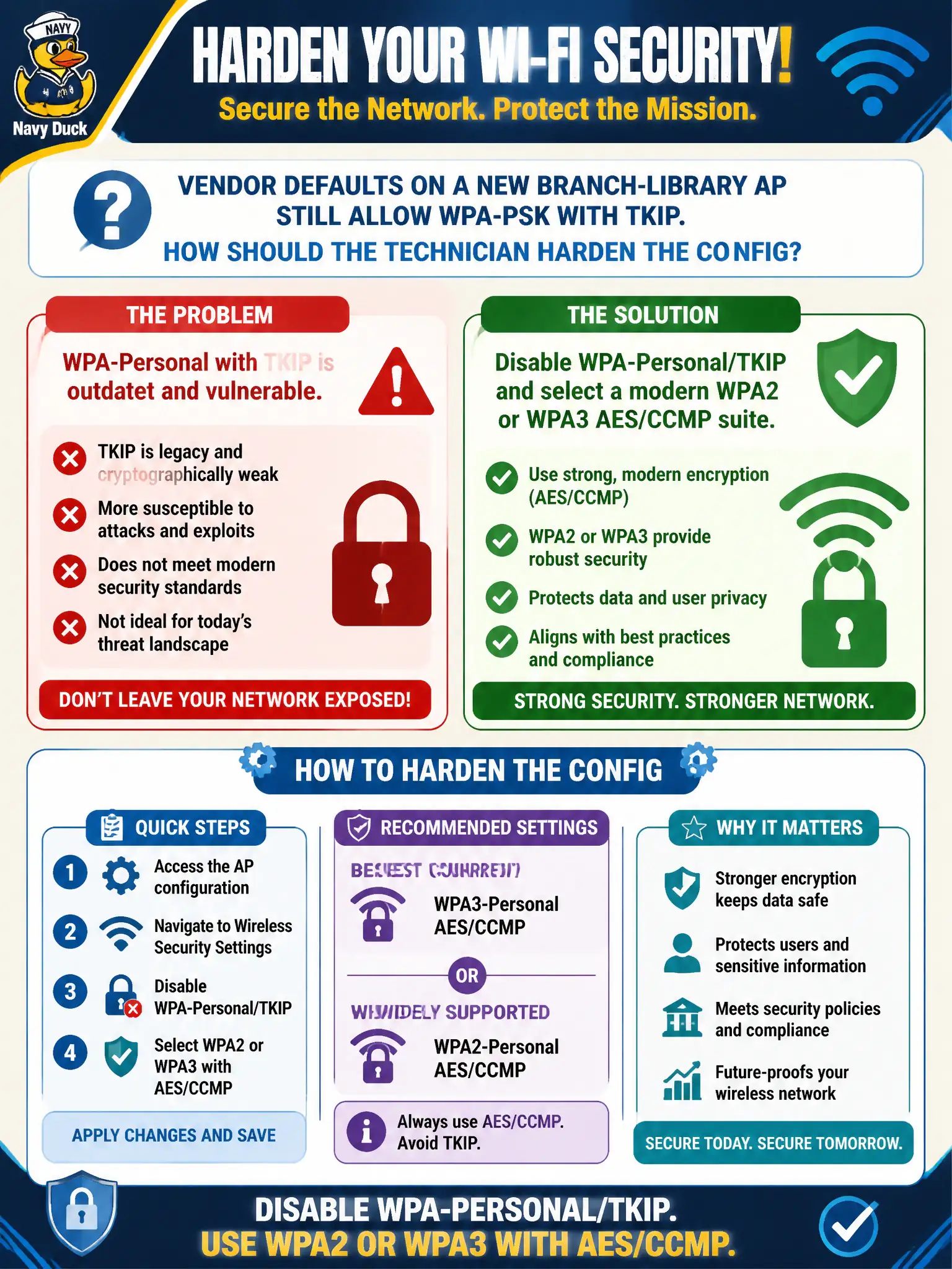 To Create an exciting colorful infographic that explains the concepts in the question: Question: Vendor defaults on a new branch-library AP still allow WPA-PSK with TKIP. How should the technician harden the config? Correct Answer: Disable WPA-Personal/TKIP and select a modern WPA2 or WPA3 AES/CCMP suite. Put EVERY visible label in double quotes. No people. No A/B/C/D letters. In one of the four corners put a little "Navy Duck".