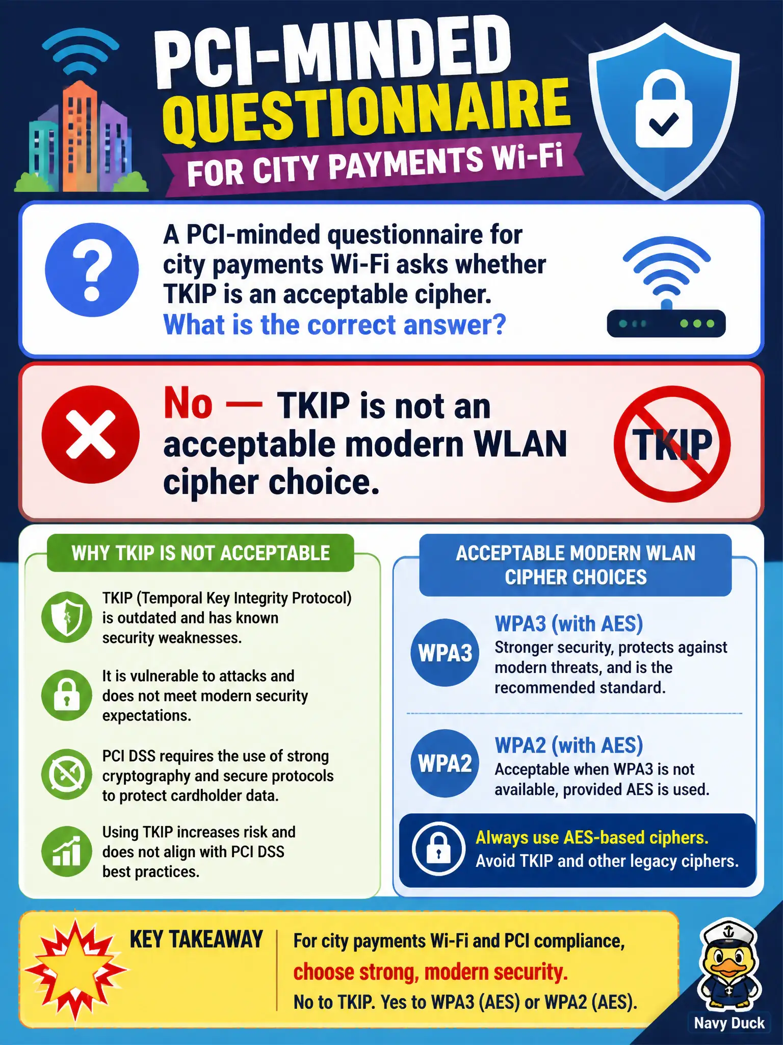 To Create an exciting colorful infographic that explains the concepts in the question: Question: A PCI-minded questionnaire for city payments Wi-Fi asks whether TKIP is an acceptable cipher. What is the correct answer? Correct Answer: No — TKIP is not an acceptable modern WLAN cipher choice. Put EVERY visible label in double quotes. No people. No A/B/C/D letters. In one of the four corners put a little "Navy Duck".