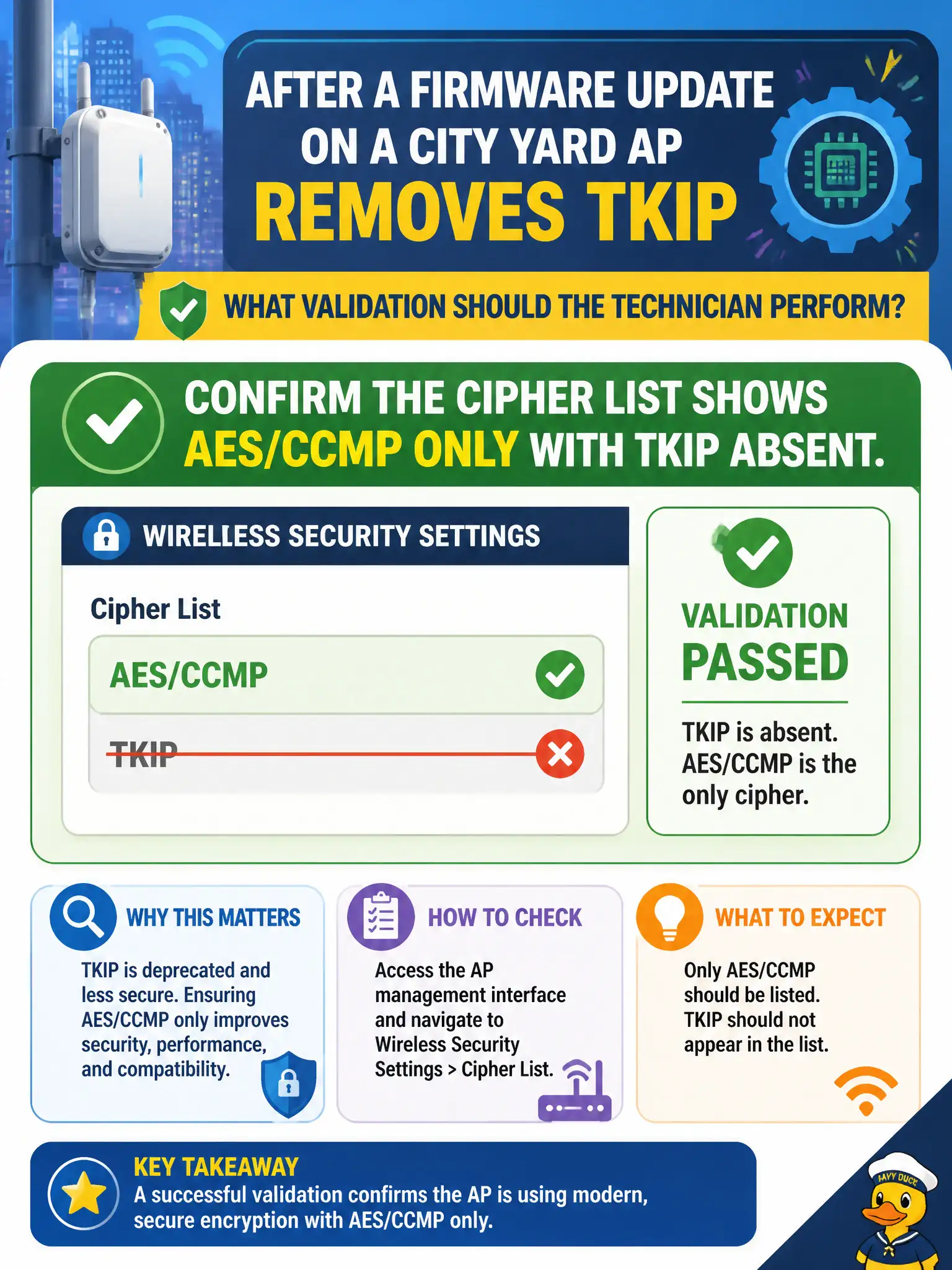 To Create an exciting colorful infographic that explains the concepts in the question: Question: After a firmware update on a city yard AP removes TKIP, what validation should the technician perform? Correct Answer: Confirm the cipher list shows AES/CCMP only with TKIP absent. Put EVERY visible label in double quotes. No people. No A/B/C/D letters. In one of the four corners put a little "Navy Duck".
