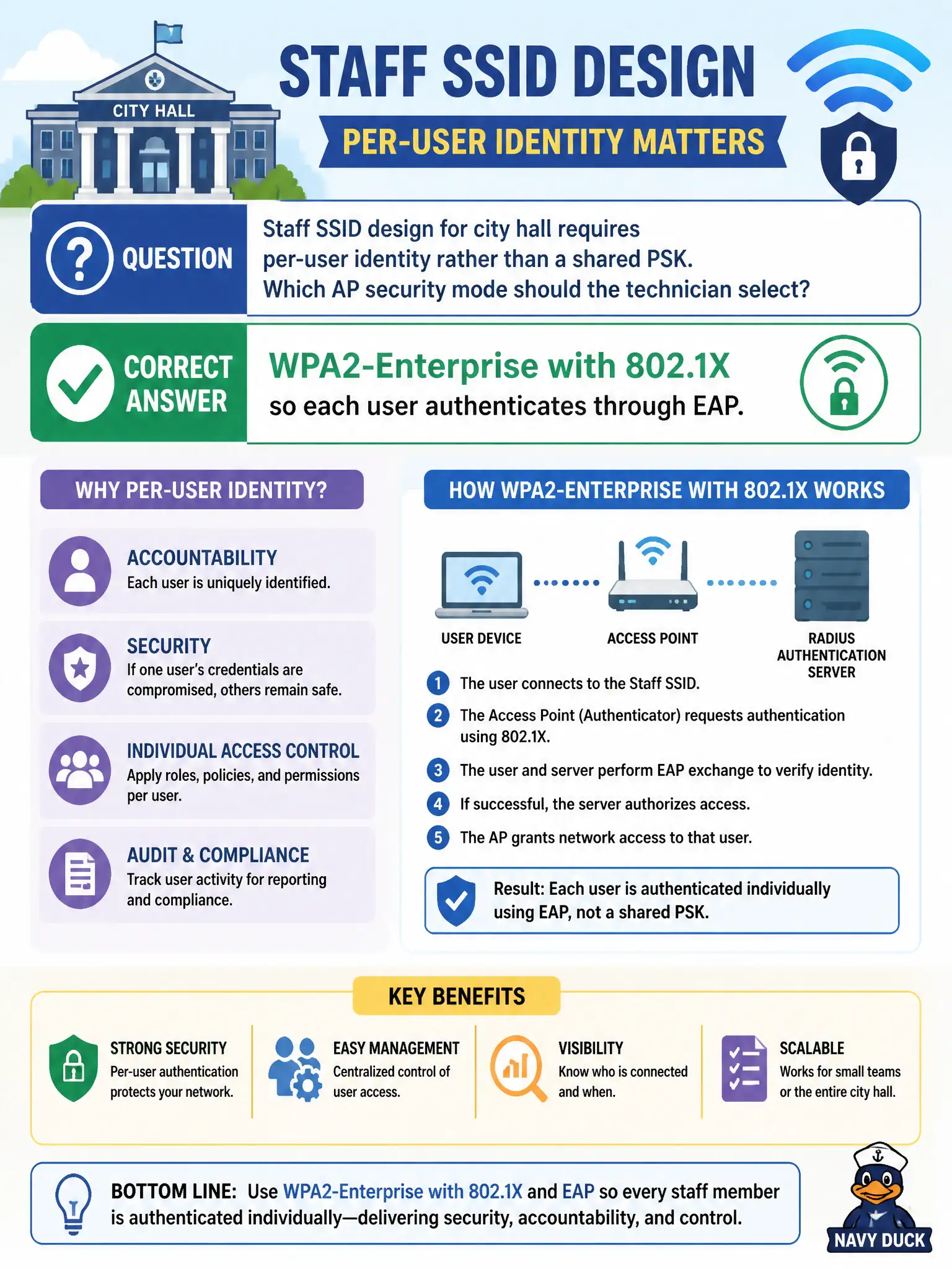 To Create an exciting colorful infographic that explains the concepts in the question: Question: Staff SSID design for city hall requires per-user identity rather than a shared PSK. Which AP security mode should the technician select? Correct Answer: WPA2-Enterprise with 802.1X so each user authenticates through EAP. Put EVERY visible label in double quotes. No people. No A/B/C/D letters. In one of the four corners put a little "Navy Duck".