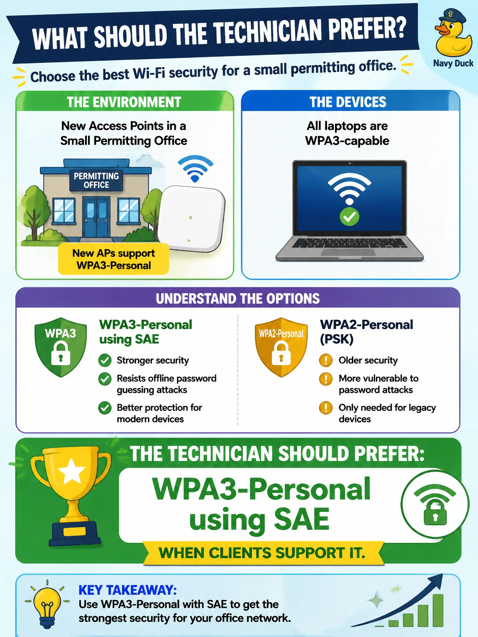 To Create an exciting colorful infographic that explains the concepts in the question: Question: New APs in a small permitting office support WPA3-Personal and all laptops are WPA3-capable. What should the technician prefer? Correct Answer: WPA3-Personal using SAE when clients support it. Put EVERY visible label in double quotes. No people. No A/B/C/D letters. In one of the four corners put a little "Navy Duck".