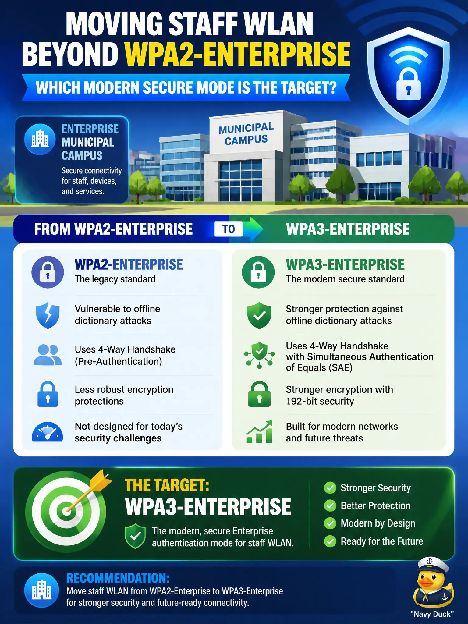 To Create an exciting colorful infographic that explains the concepts in the question: Question: An enterprise municipal campus is moving staff WLAN beyond WPA2-Enterprise. Which modern secure mode should the technician recognize as the target? Correct Answer: WPA3-Enterprise as the modern secure Enterprise authentication mode. Put EVERY visible label in double quotes. No people. No A/B/C/D letters. In one of the four corners put a little "Navy Duck".