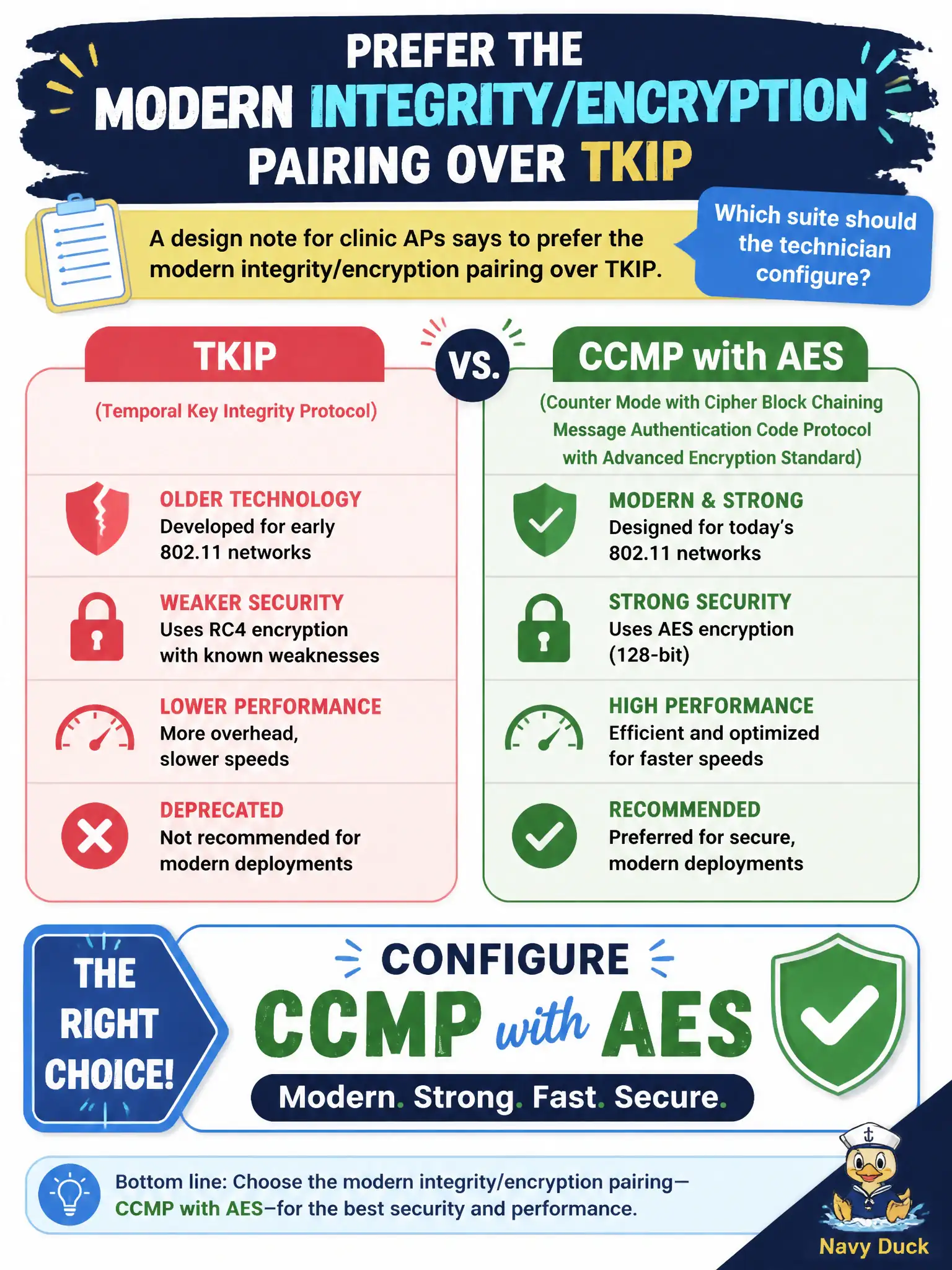 To Create an exciting colorful infographic that explains the concepts in the question: Question: A design note for clinic APs says to prefer the modern integrity/encryption pairing over TKIP. Which suite should the technician configure? Correct Answer: CCMP with AES. Put EVERY visible label in double quotes. No people. No A/B/C/D letters. In one of the four corners put a little "Navy Duck".