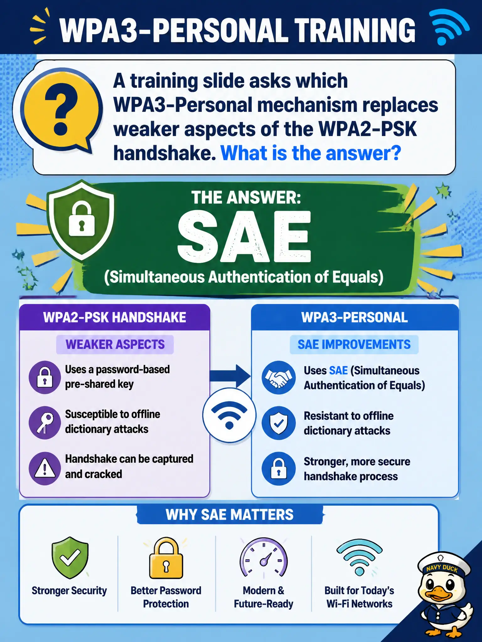 To Create an exciting colorful infographic that explains the concepts in the question: Question: A training slide asks which WPA3-Personal mechanism replaces weaker aspects of the WPA2-PSK handshake. What is the answer? Correct Answer: SAE (Simultaneous Authentication of Equals). Put EVERY visible label in double quotes. No people. No A/B/C/D letters. In one of the four corners put a little "Navy Duck".