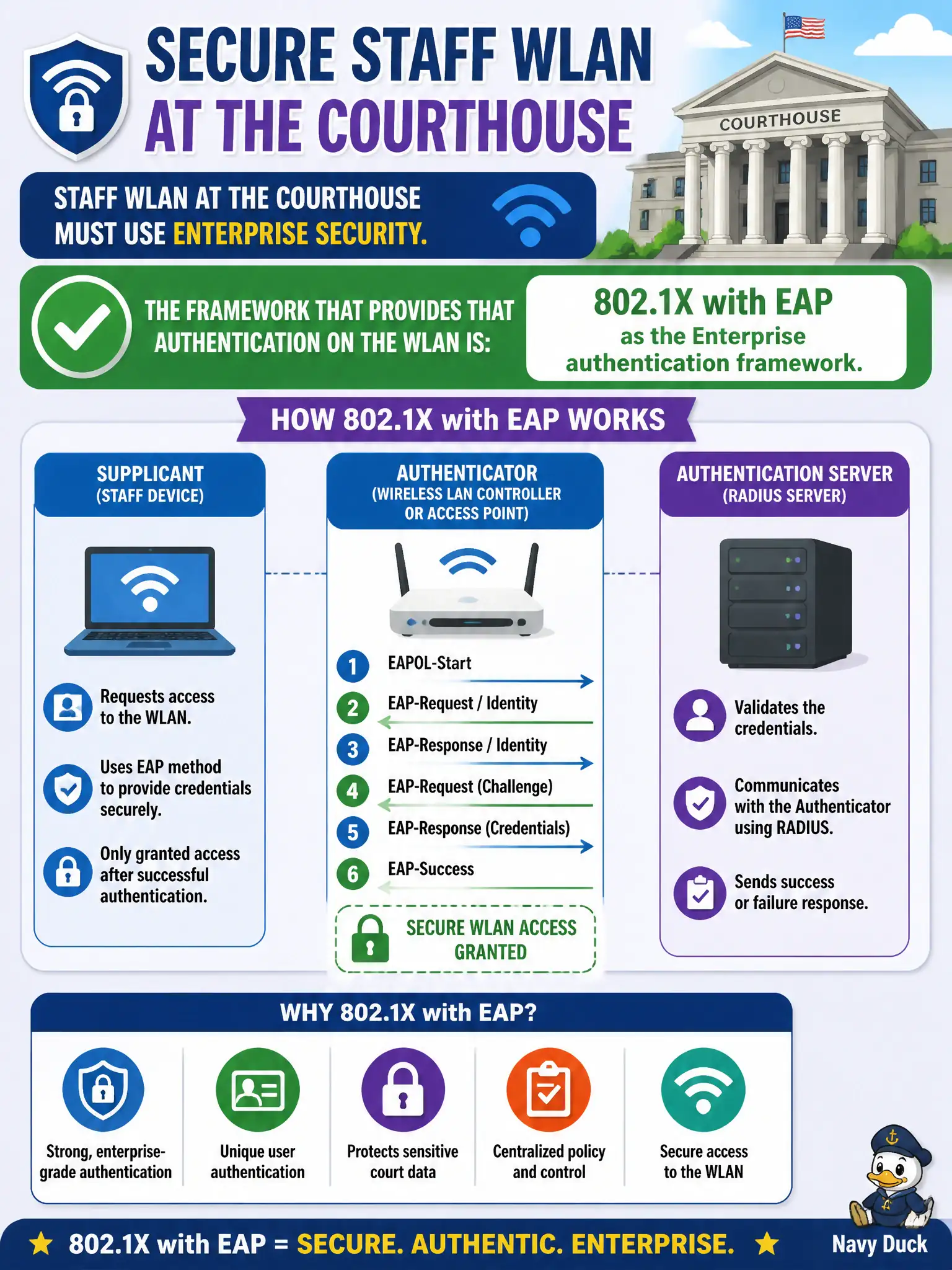 To Create an exciting colorful infographic that explains the concepts in the question: Question: Staff WLAN at the courthouse must use Enterprise security. Which framework provides that authentication on the WLAN? Correct Answer: 802.1X with EAP as the Enterprise authentication framework. Put EVERY visible label in double quotes. No people. No A/B/C/D letters. In one of the four corners put a little "Navy Duck".
