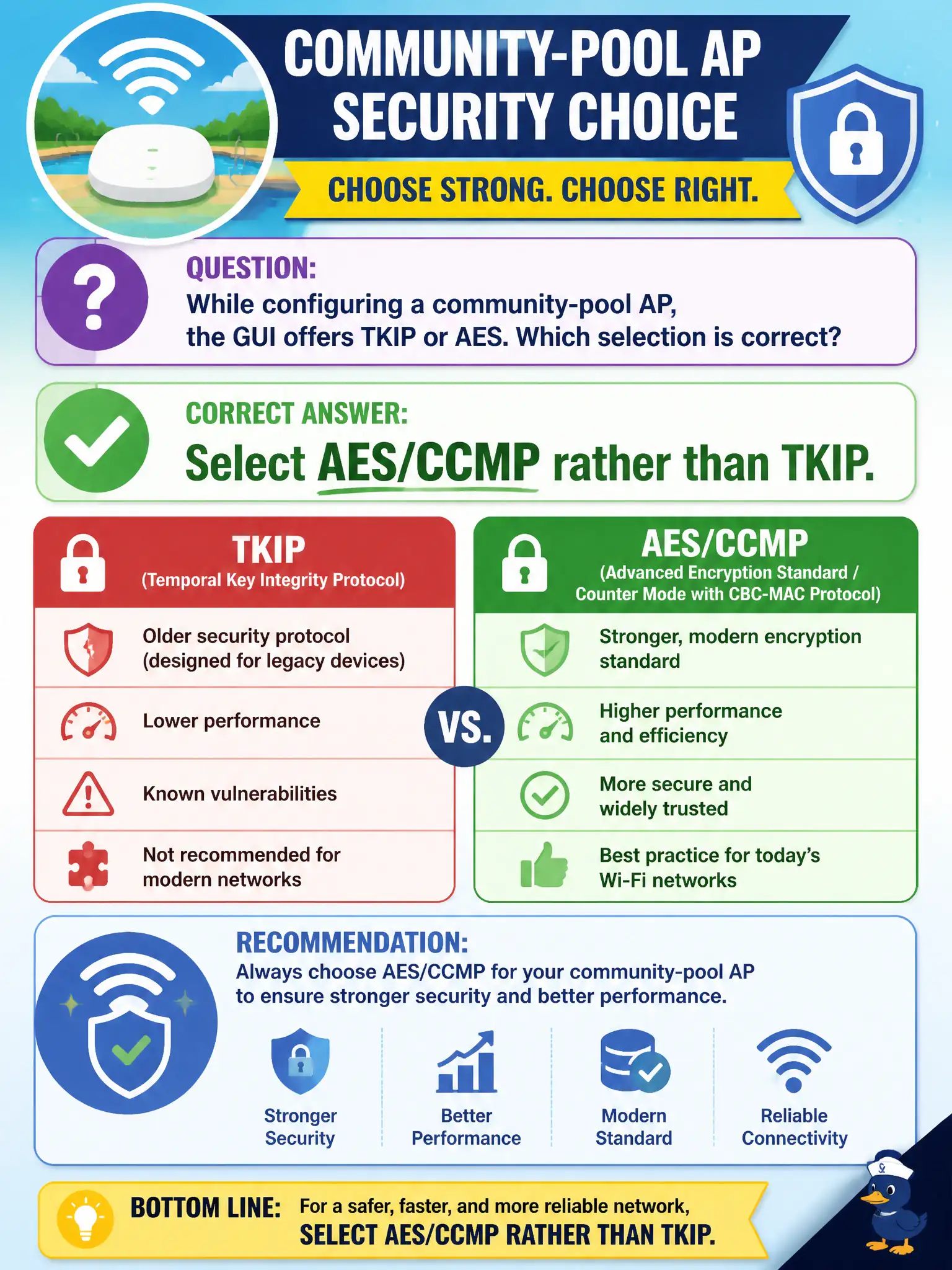 To Create an exciting colorful infographic that explains the concepts in the question: Question: While configuring a community-pool AP, the GUI offers TKIP or AES. Which selection is correct? Correct Answer: Select AES/CCMP rather than TKIP. Put EVERY visible label in double quotes. No people. No A/B/C/D letters. In one of the four corners put a little "Navy Duck".