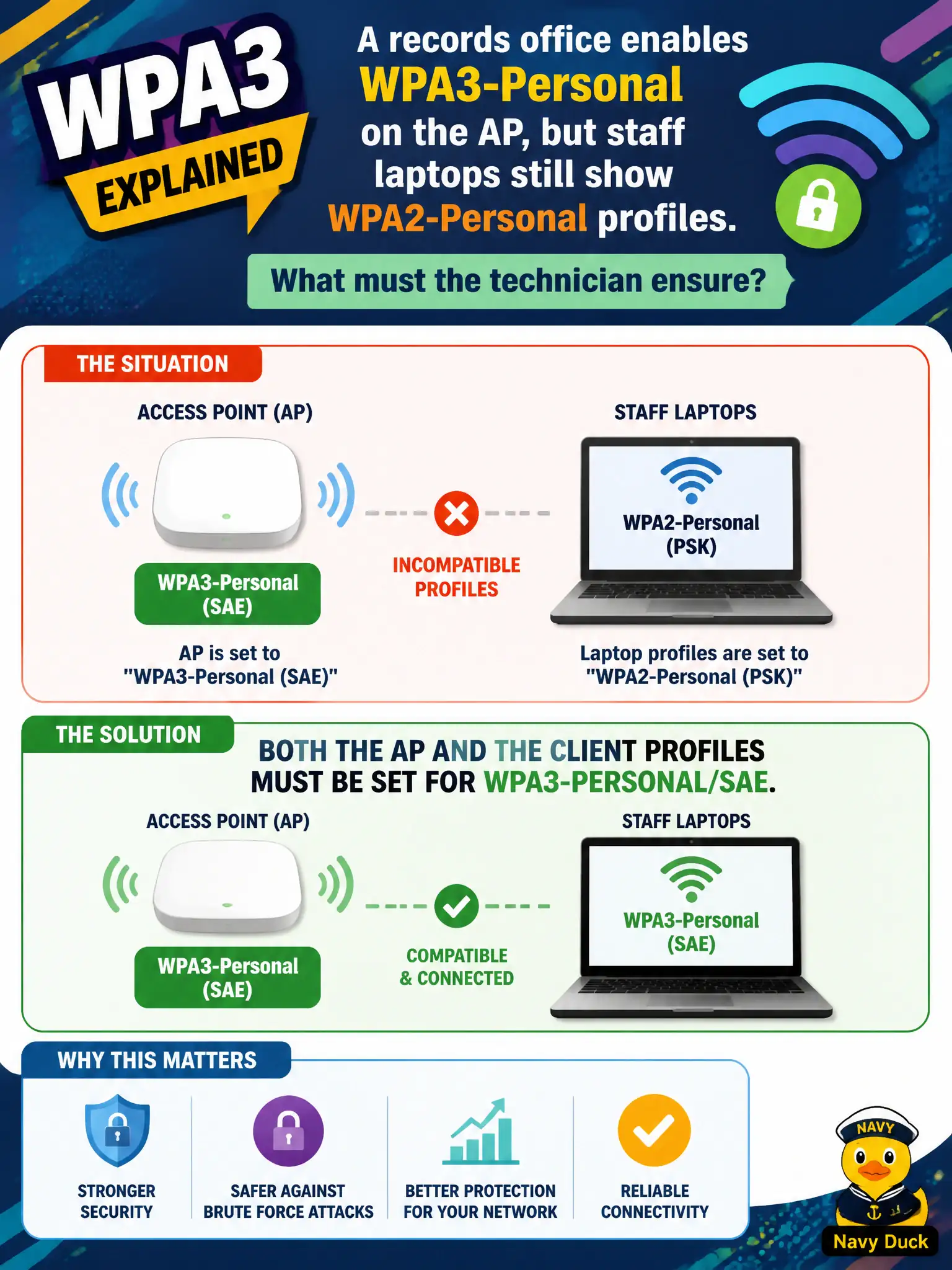 To Create an exciting colorful infographic that explains the concepts in the question: Question: A records office enables WPA3-Personal on the AP, but staff laptops still show WPA2-Personal profiles. What must the technician ensure? Correct Answer: Both the AP and the client profiles must be set for WPA3-Personal/SAE. Put EVERY visible label in double quotes. No people. No A/B/C/D letters. In one of the four corners put a little "Navy Duck".