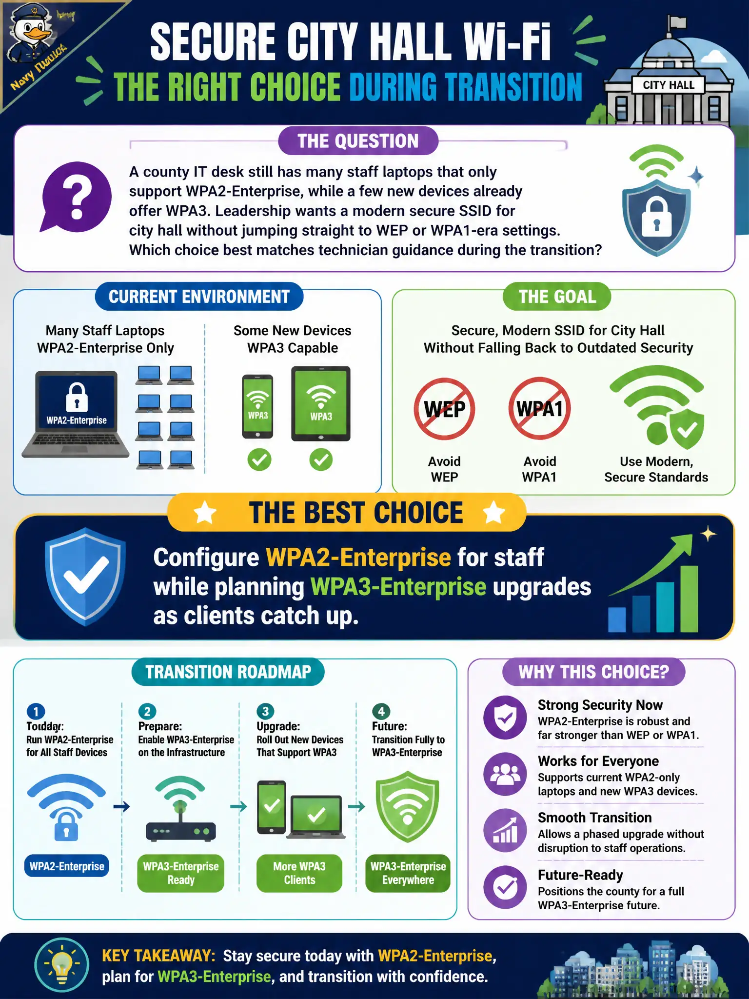 To Create an exciting colorful infographic that explains the concepts in the question: Question: A county IT desk still has many staff laptops that only support WPA2-Enterprise, while a few new devices already offer WPA3. Leadership wants a modern secure SSID for city hall without jumping straight to WEP or WPA1-era settings. Which choice best matches technician guidance during the transition? Correct Answer: Configure WPA2-Enterprise for staff while planning WPA3-Enterprise upgrades as clients catch up. Put EVERY visible label in double quotes. No people. No A/B/C/D letters. In one of the four corners put a little "Navy Duck".