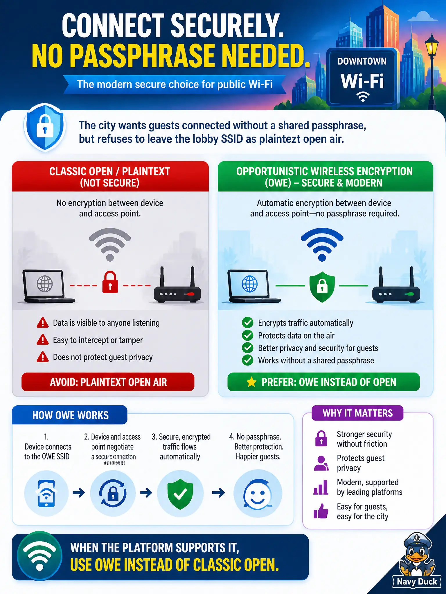 To Create an exciting colorful infographic that explains the concepts in the question: Question: A city’s public downtown Wi-Fi team wants guests to connect without a shared passphrase, but they refuse to leave the lobby SSID as plaintext open air. Which modern secure technology should the technician prefer when the platform supports it? Correct Answer: Opportunistic Wireless Encryption (OWE) instead of classic open/plaintext. Put EVERY visible label in double quotes. No people. No A/B/C/D letters. In one of the four corners put a little "Navy Duck".