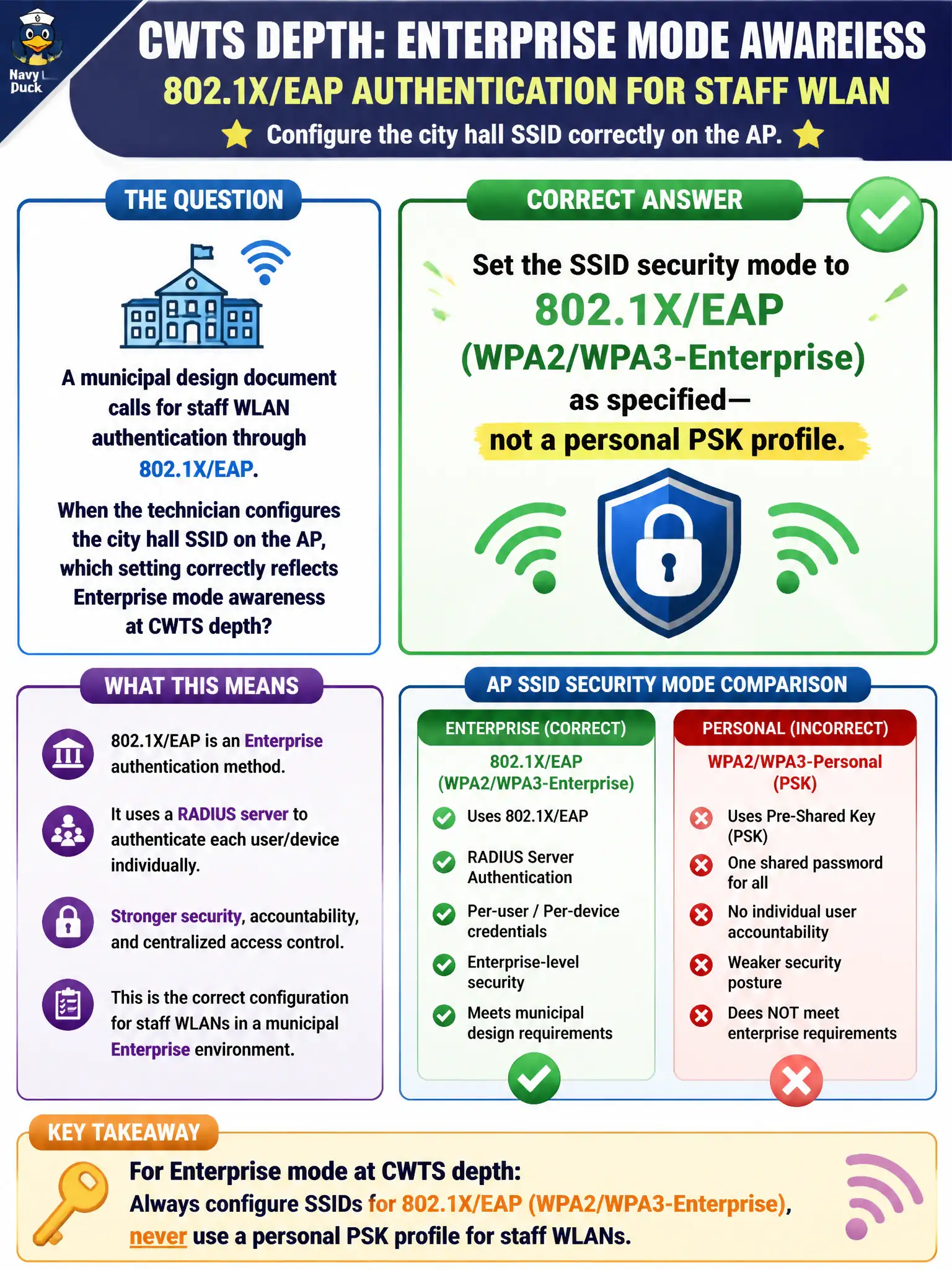 To Create an exciting colorful infographic that explains the concepts in the question: Question: A municipal design document calls for staff WLAN authentication through 802.1X/EAP. When the technician configures the city hall SSID on the AP, which setting correctly reflects Enterprise mode awareness at CWTS depth? Correct Answer: Set the SSID security mode to 802.1X/EAP (WPA2/WPA3-Enterprise) as specified—not a personal PSK profile. Put EVERY visible label in double quotes. No people. No A/B/C/D letters. In one of the four corners put a little "Navy Duck".