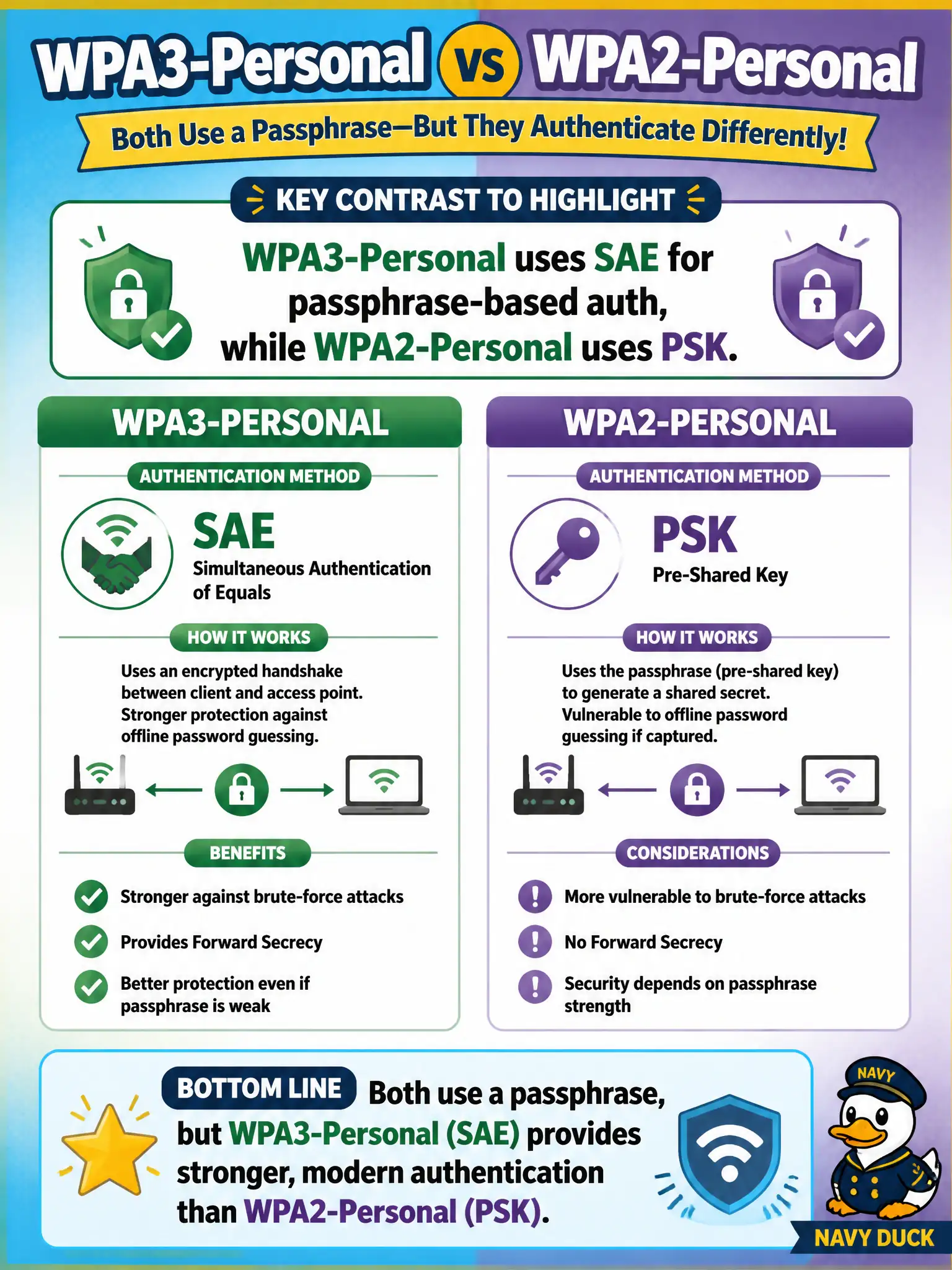 To Create an exciting colorful infographic that explains the concepts in the question: Question: A parks department small office asks how WPA3-Personal differs from WPA2-Personal when both use a passphrase. Which contrast should the technician highlight? Correct Answer: WPA3-Personal uses SAE for passphrase-based auth, while WPA2-Personal uses PSK. Put EVERY visible label in double quotes. No people. No A/B/C/D letters. In one of the four corners put a little "Navy Duck".