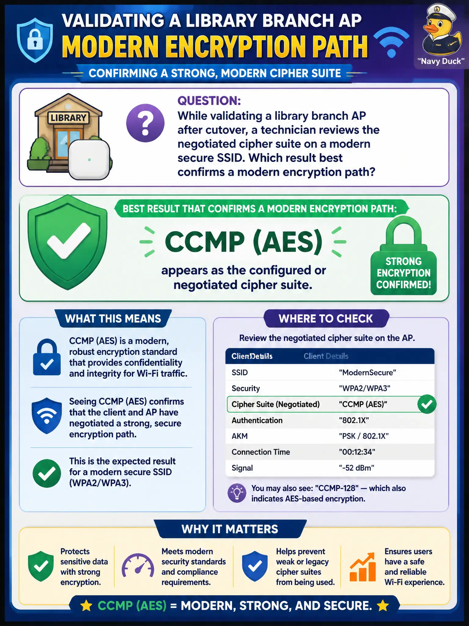 To Create an exciting colorful infographic that explains the concepts in the question: Question: While validating a library branch AP after cutover, a technician reviews the negotiated cipher suite on a modern secure SSID. Which result best confirms a modern encryption path? Correct Answer: CCMP (AES) appears as the configured or negotiated cipher suite. Put EVERY visible label in double quotes. No people. No A/B/C/D letters. In one of the four corners put a little "Navy Duck".
