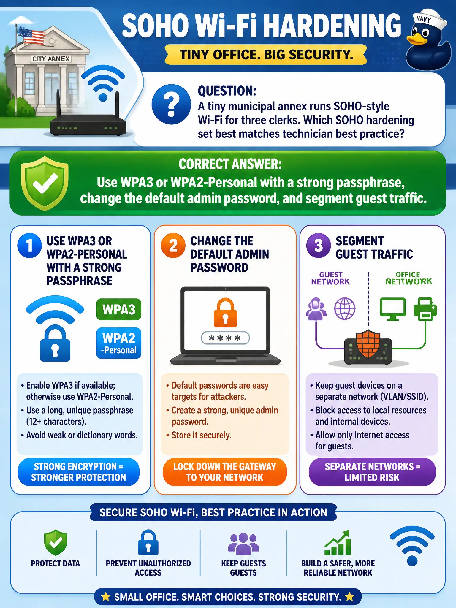 To Create an exciting colorful infographic that explains the concepts in the question: Question: A tiny municipal annex runs SOHO-style Wi-Fi for three clerks. Which SOHO hardening set best matches technician best practice? Correct Answer: Use WPA3 or WPA2-Personal with a strong passphrase, change the default admin password, and segment guest traffic. Put EVERY visible label in double quotes. No people. No A/B/C/D letters. In one of the four corners put a little "Navy Duck".