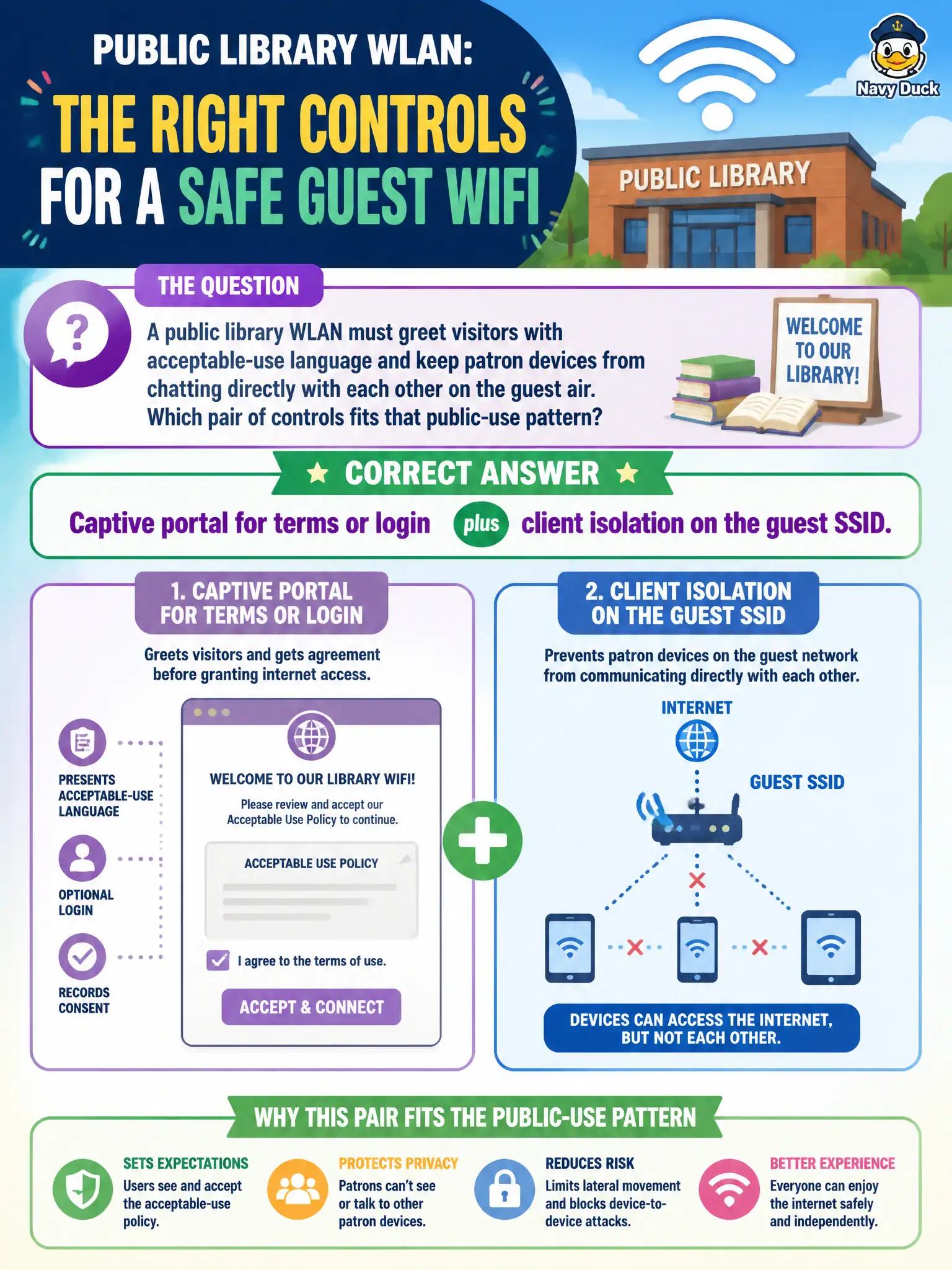 To Create an exciting colorful infographic that explains the concepts in the question: Question: A public library WLAN must greet visitors with acceptable-use language and keep patron devices from chatting directly with each other on the guest air. Which pair of controls fits that public-use pattern? Correct Answer: Captive portal for terms or login plus client isolation on the guest SSID. Put EVERY visible label in double quotes. No people. No A/B/C/D letters. In one of the four corners put a little "Navy Duck".
