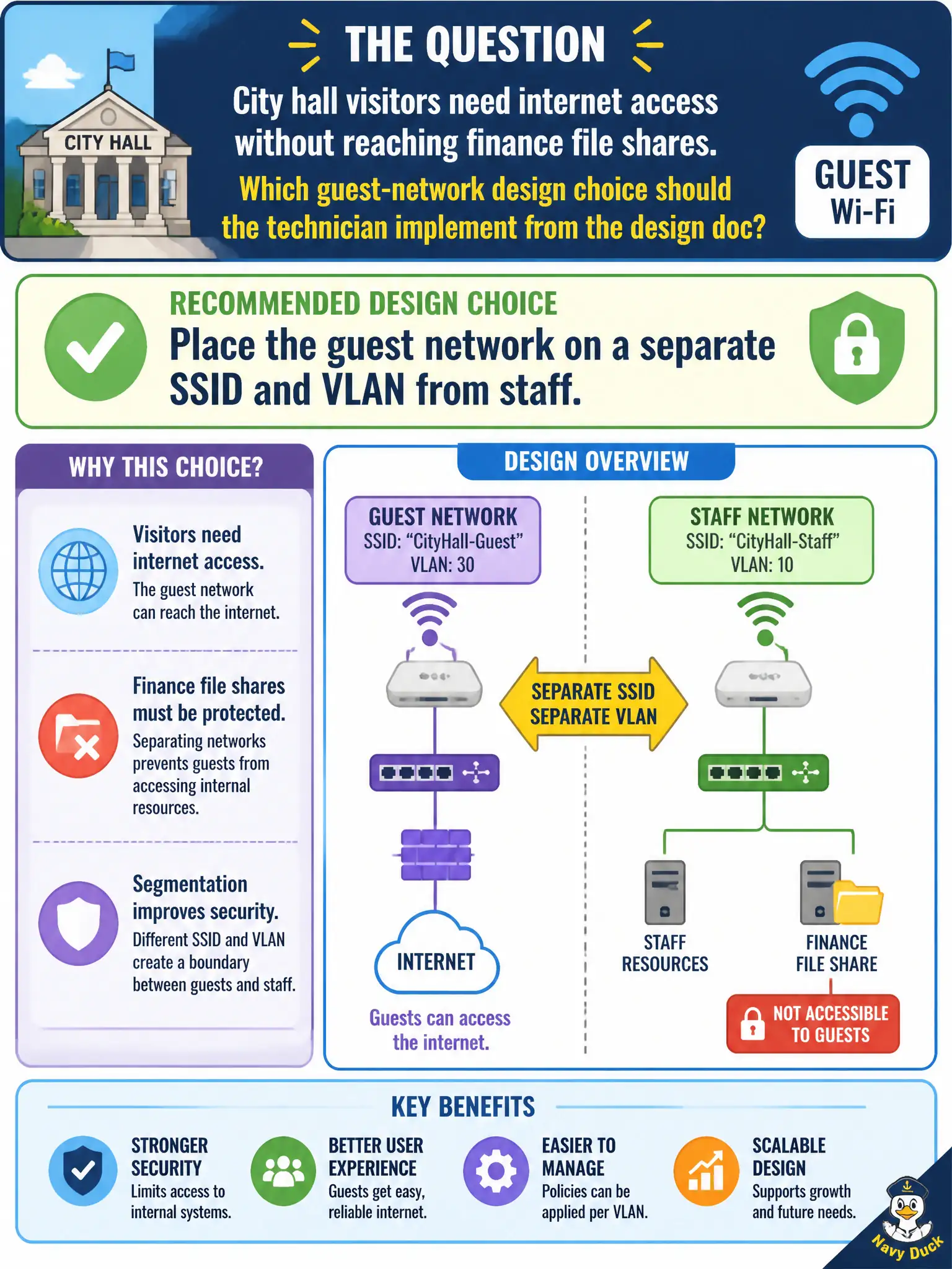 To Create an exciting colorful infographic that explains the concepts in the question: Question: City hall visitors need internet access without reaching finance file shares. Which guest-network design choice should the technician implement from the design doc? Correct Answer: Place the guest network on a separate SSID and VLAN from staff. Put EVERY visible label in double quotes. No people. No A/B/C/D letters. In one of the four corners put a little "Navy Duck".