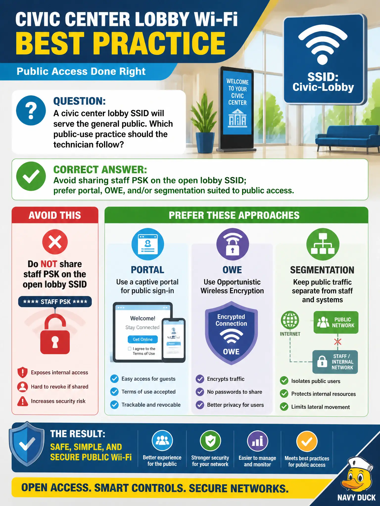 To Create an exciting colorful infographic that explains the concepts in the question: Question: A civic center lobby SSID will serve the general public. Which public-use practice should the technician follow? Correct Answer: Avoid sharing staff PSK on the open lobby SSID; prefer portal, OWE, and/or segmentation suited to public access. Put EVERY visible label in double quotes. No people. No A/B/C/D letters. In one of the four corners put a little "Navy Duck".