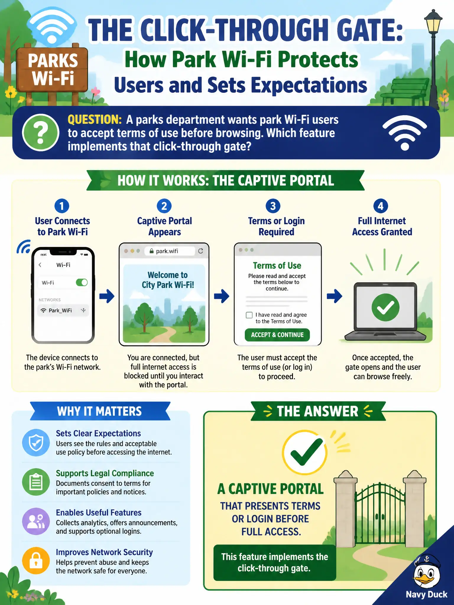 To Create an exciting colorful infographic that explains the concepts in the question: Question: A parks department wants park Wi-Fi users to accept terms of use before browsing. Which feature implements that click-through gate? Correct Answer: A captive portal that presents terms or login before full access. Put EVERY visible label in double quotes. No people. No A/B/C/D letters. In one of the four corners put a little "Navy Duck".