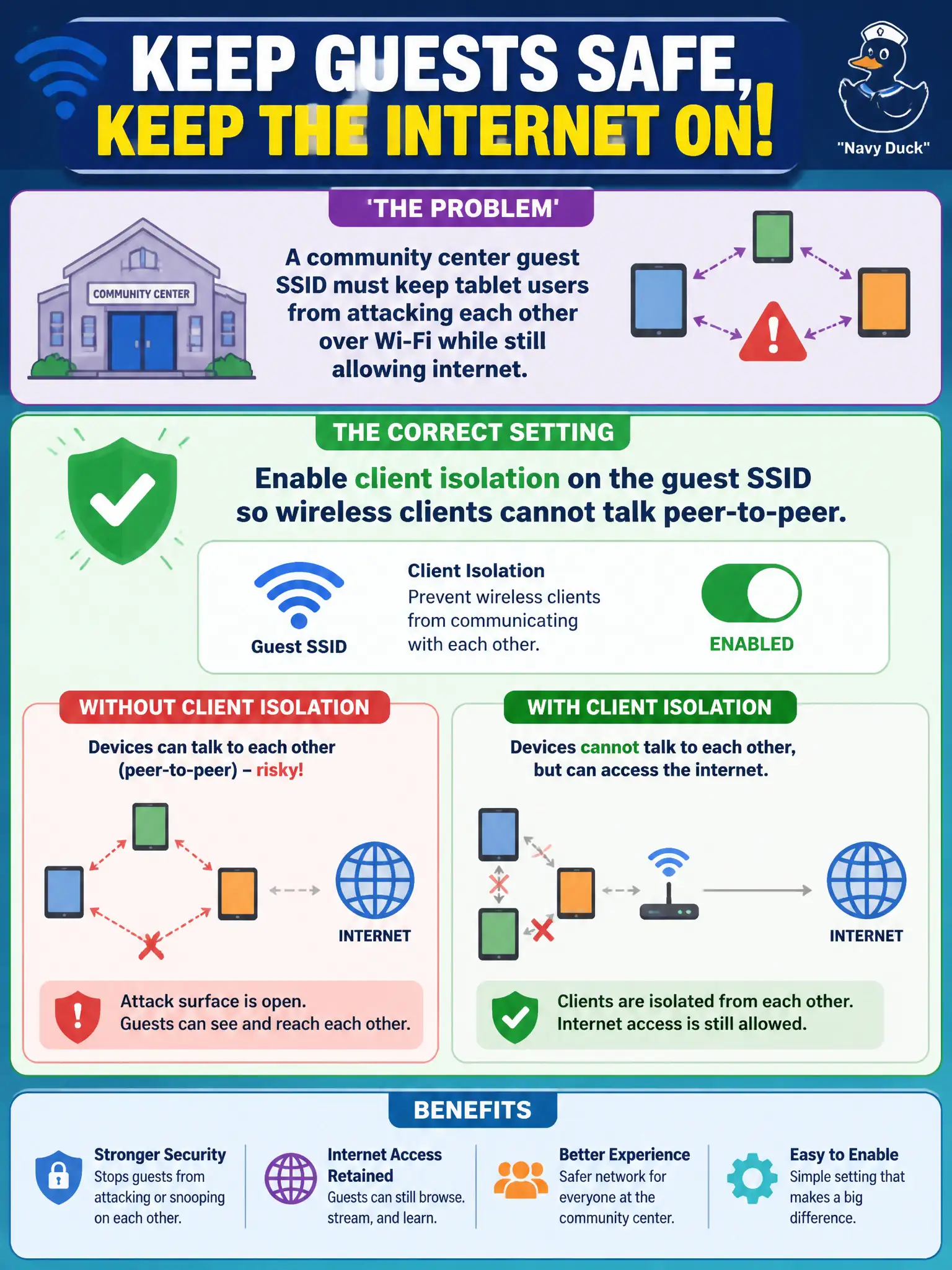 To Create an exciting colorful infographic that explains the concepts in the question: Question: A community center guest SSID must keep tablet users from attacking each other over Wi-Fi while still allowing internet. Which setting pairs correctly with that guest SSID? Correct Answer: Enable client isolation on the guest SSID so wireless clients cannot talk peer-to-peer. Put EVERY visible label in double quotes. No people. No A/B/C/D letters. In one of the four corners put a little "Navy Duck".