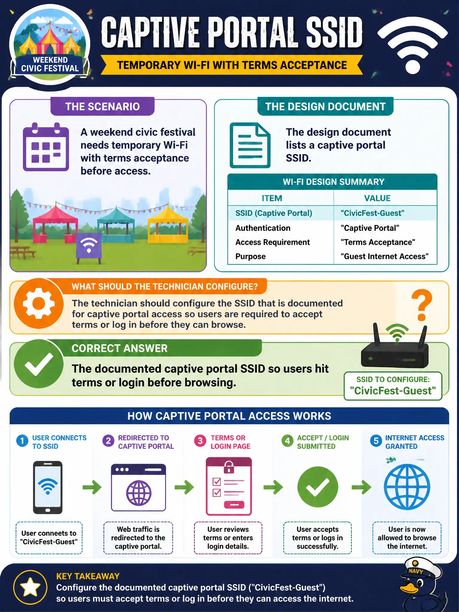 To Create an exciting colorful infographic that explains the concepts in the question: Question: A weekend civic festival needs temporary Wi-Fi with terms acceptance before access. The design document lists a captive portal SSID. What should the technician configure? Correct Answer: The documented captive portal SSID so users hit terms or login before browsing. Put EVERY visible label in double quotes. No people. No A/B/C/D letters. In one of the four corners put a little "Navy Duck".