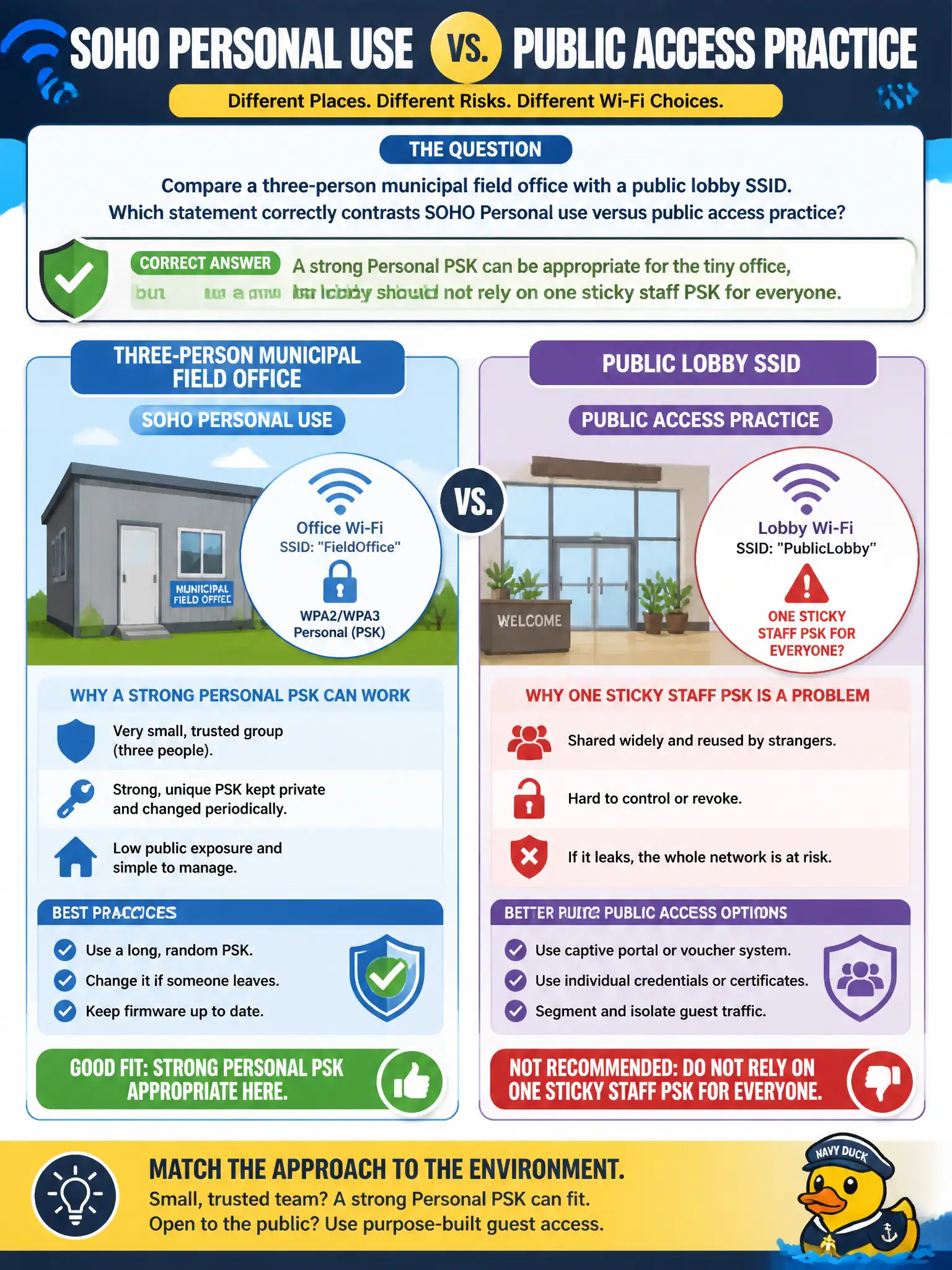 To Create an exciting colorful infographic that explains the concepts in the question: Question: Compare a three-person municipal field office with a public lobby SSID. Which statement correctly contrasts SOHO Personal use versus public access practice? Correct Answer: A strong Personal PSK can be appropriate for the tiny office, but a public lobby should not rely on one sticky staff PSK for everyone. Put EVERY visible label in double quotes. No people. No A/B/C/D letters. In one of the four corners put a little "Navy Duck".