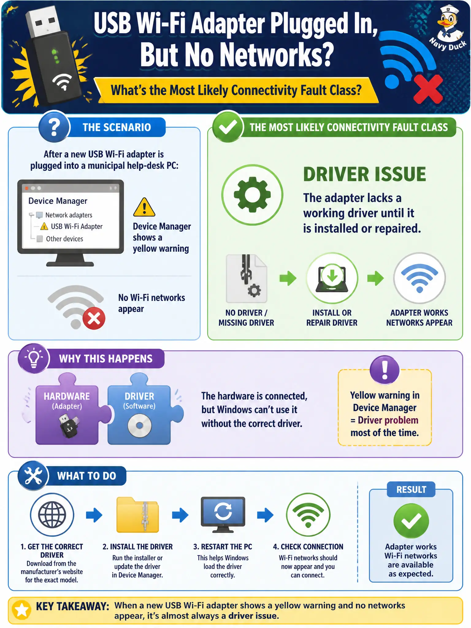 To Create an exciting colorful infographic that explains the concepts in the question: Question: After a new USB Wi-Fi adapter is plugged into a municipal help-desk PC, Device Manager shows a yellow warning and no networks appear. What is the most likely connectivity fault class? Correct Answer: Driver issue: the adapter lacks a working driver until it is installed or repaired. Put EVERY visible label in double quotes. No people. No A/B/C/D letters. In one of the four corners put a little "Navy Duck".