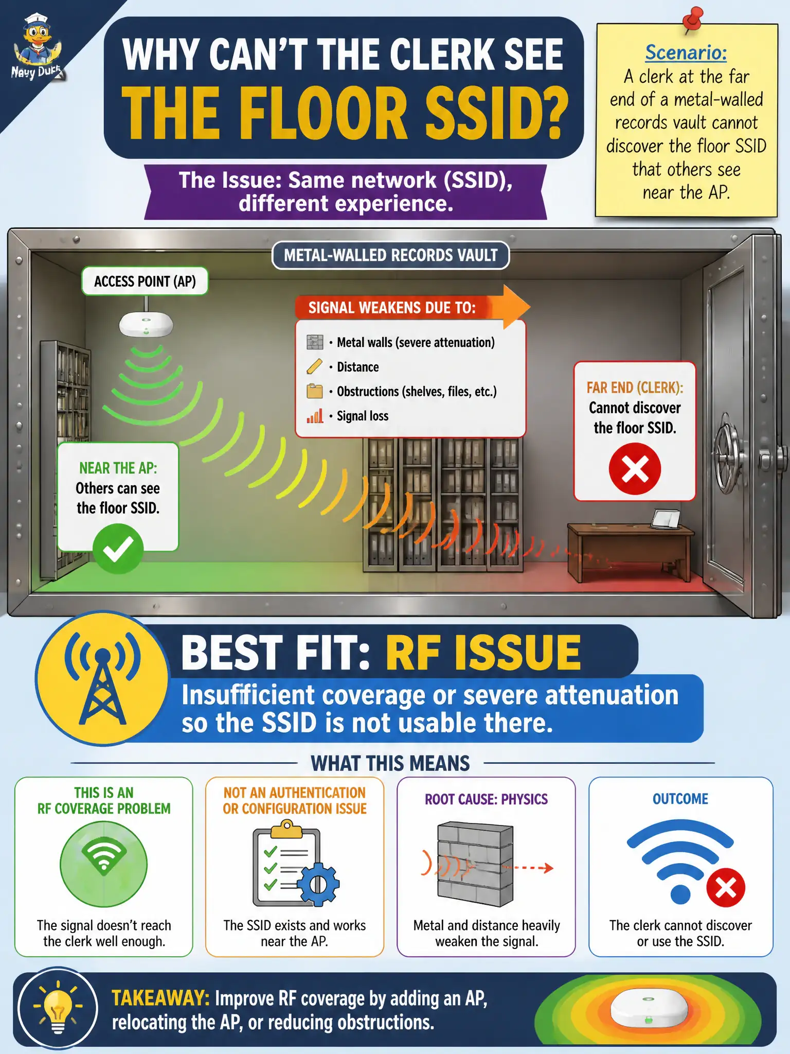 To Create an exciting colorful infographic that explains the concepts in the question: Question: A clerk at the far end of a metal-walled records vault cannot discover the floor SSID that others see near the AP. Which fault class best fits? Correct Answer: RF issue: insufficient coverage or severe attenuation so the SSID is not usable there. Put EVERY visible label in double quotes. No people. No A/B/C/D letters. In one of the four corners put a little "Navy Duck".