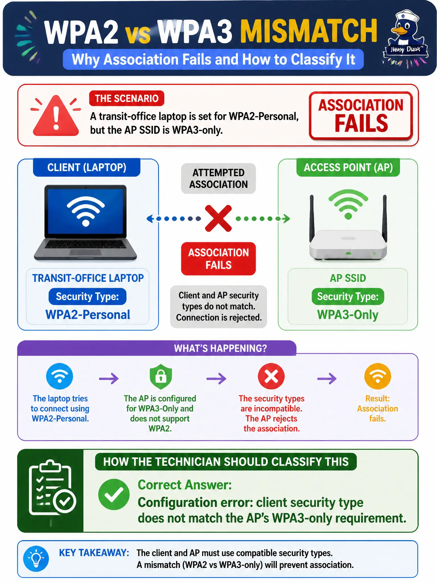 To Create an exciting colorful infographic that explains the concepts in the question: Question: A transit-office laptop is set for WPA2-Personal, but the AP SSID is WPA3-only. Association fails. How should the technician classify this? Correct Answer: Configuration error: client security type does not match the AP’s WPA3-only requirement. Put EVERY visible label in double quotes. No people. No A/B/C/D letters. In one of the four corners put a little "Navy Duck".
