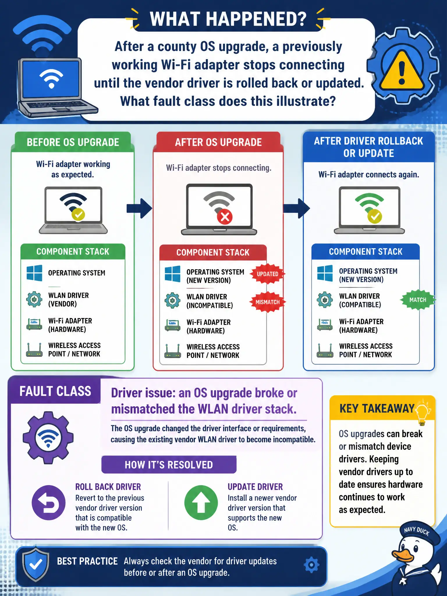 To Create an exciting colorful infographic that explains the concepts in the question: Question: After a county OS upgrade, a previously working Wi-Fi adapter stops connecting until the vendor driver is rolled back or updated. What fault class does this illustrate? Correct Answer: Driver issue: an OS upgrade broke or mismatched the WLAN driver stack. Put EVERY visible label in double quotes. No people. No A/B/C/D letters. In one of the four corners put a little "Navy Duck".