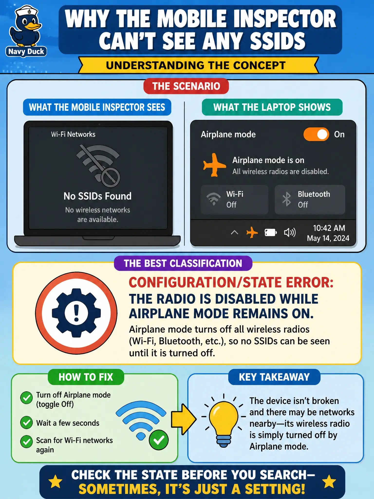 To Create an exciting colorful infographic that explains the concepts in the question: Question: A mobile inspector cannot see any SSIDs. The laptop’s wireless toggle shows airplane mode still on after a flight to a regional office. Which classification fits best? Correct Answer: Configuration/state error: the radio is disabled while airplane mode remains on. Put EVERY visible label in double quotes. No people. No A/B/C/D letters. In one of the four corners put a little "Navy Duck".