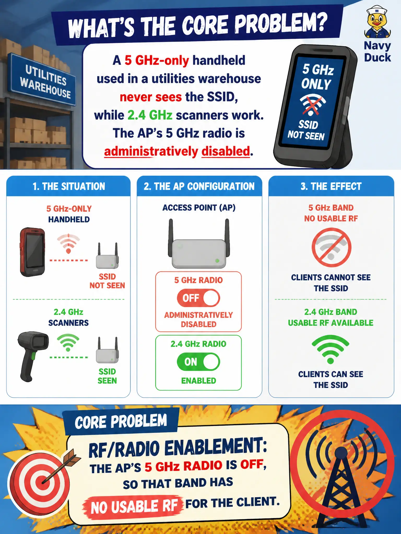 To Create an exciting colorful infographic that explains the concepts in the question: Question: A 5 GHz-only handheld used in a utilities warehouse never sees the SSID, while 2.4 GHz scanners work. The AP’s 5 GHz radio is administratively disabled. What is the core problem? Correct Answer: RF/radio enablement: the AP’s 5 GHz radio is off, so that band has no usable RF for the client. Put EVERY visible label in double quotes. No people. No A/B/C/D letters. In one of the four corners put a little "Navy Duck".