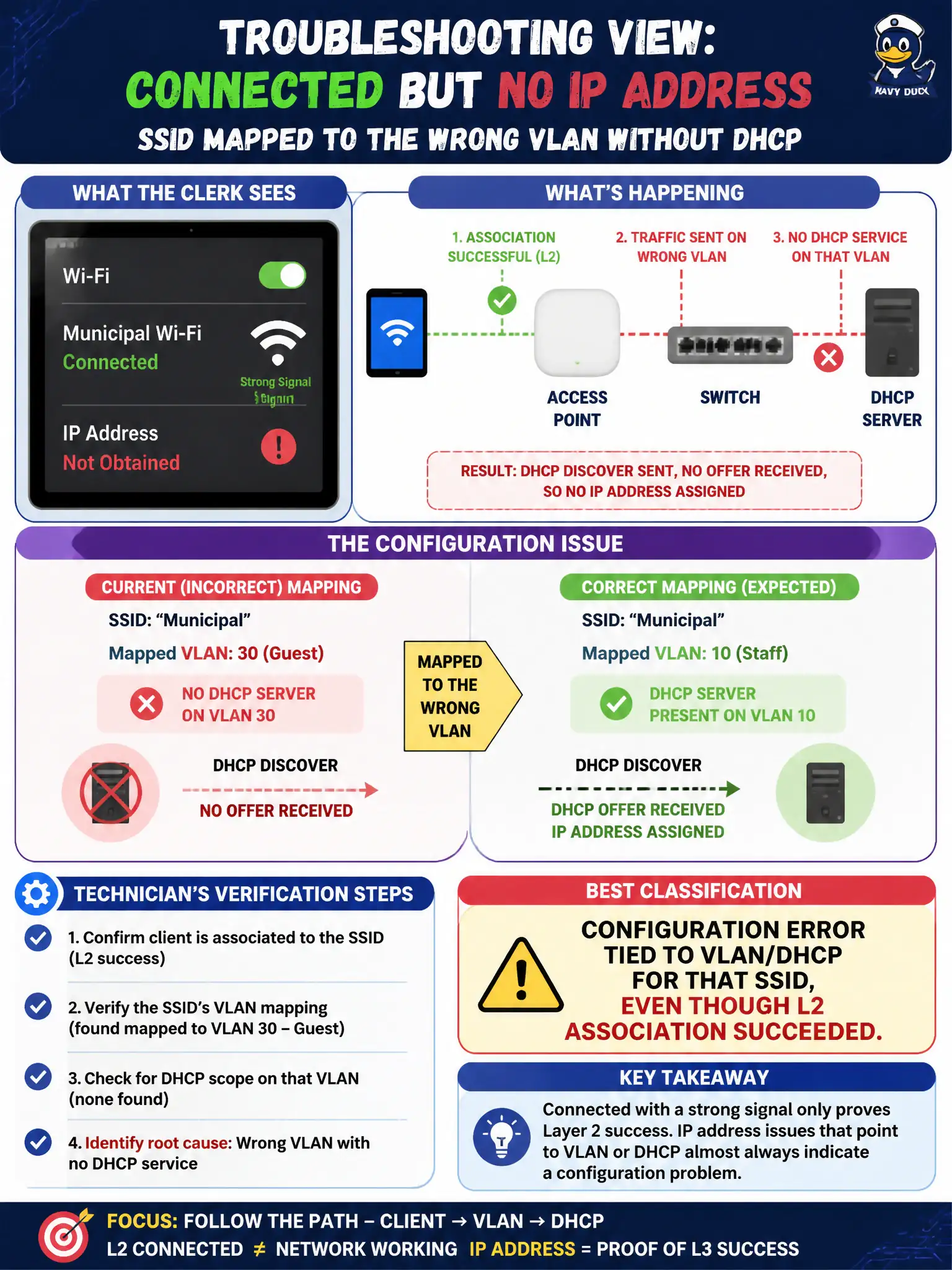 To Create an exciting colorful infographic that explains the concepts in the question: Question: A clerk’s tablet shows “connected” to the municipal SSID with a strong signal but never receives an IP address; the SSID is mapped to the wrong VLAN without DHCP. From a technician troubleshooting view, what is the best classification? Correct Answer: Configuration error tied to VLAN/DHCP for that SSID, even though L2 association succeeded. Put EVERY visible label in double quotes. No people. No A/B/C/D letters. In one of the four corners put a little "Navy Duck".