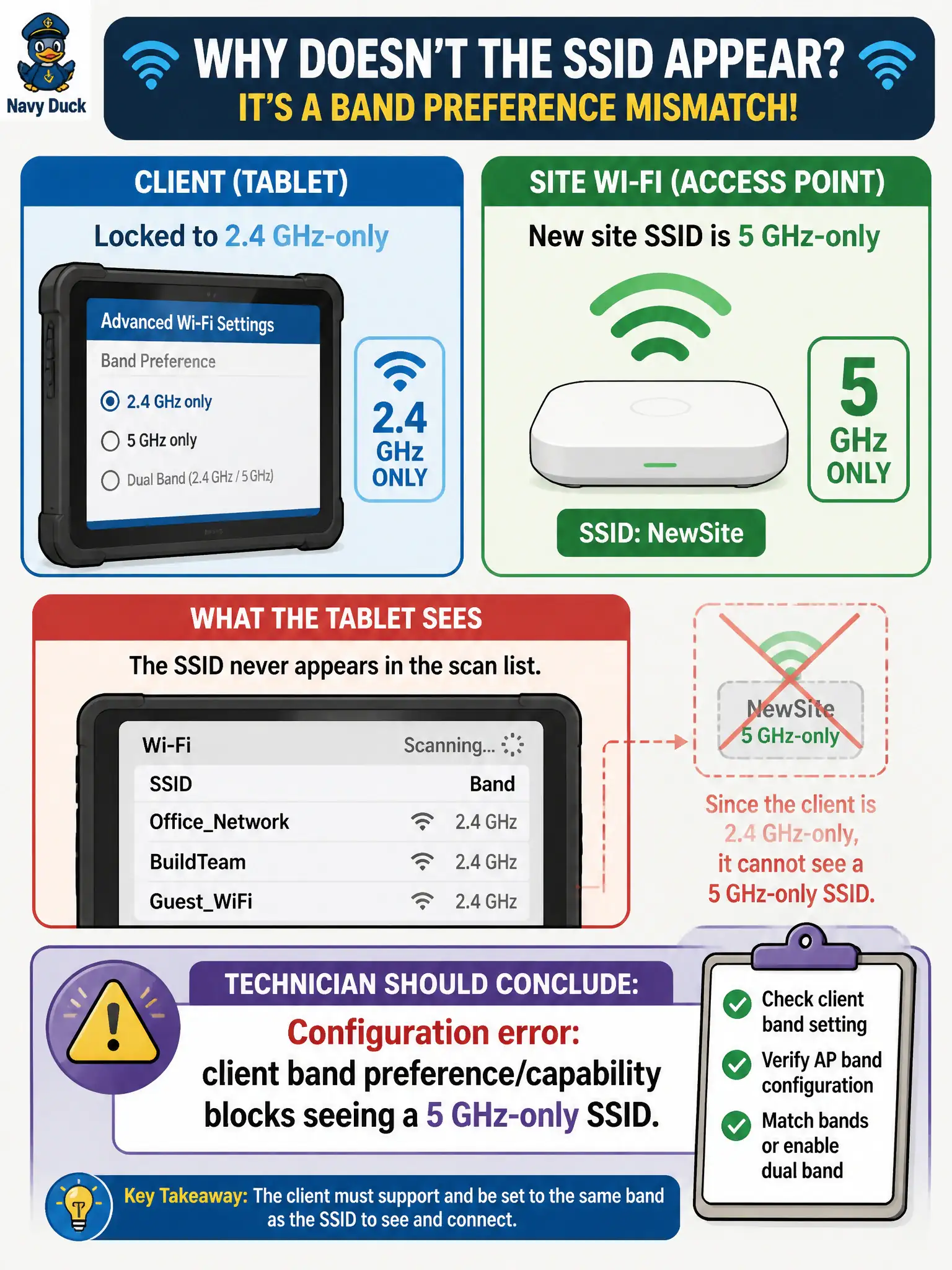 To Create an exciting colorful infographic that explains the concepts in the question: Question: A building-inspector tablet is locked to 2.4 GHz-only in its advanced Wi-Fi settings, but the new site SSID is 5 GHz-only. The SSID never appears in the scan list. What should the technician conclude? Correct Answer: Configuration error: client band preference/capability blocks seeing a 5 GHz-only SSID. Put EVERY visible label in double quotes. No people. No A/B/C/D letters. In one of the four corners put a little "Navy Duck".