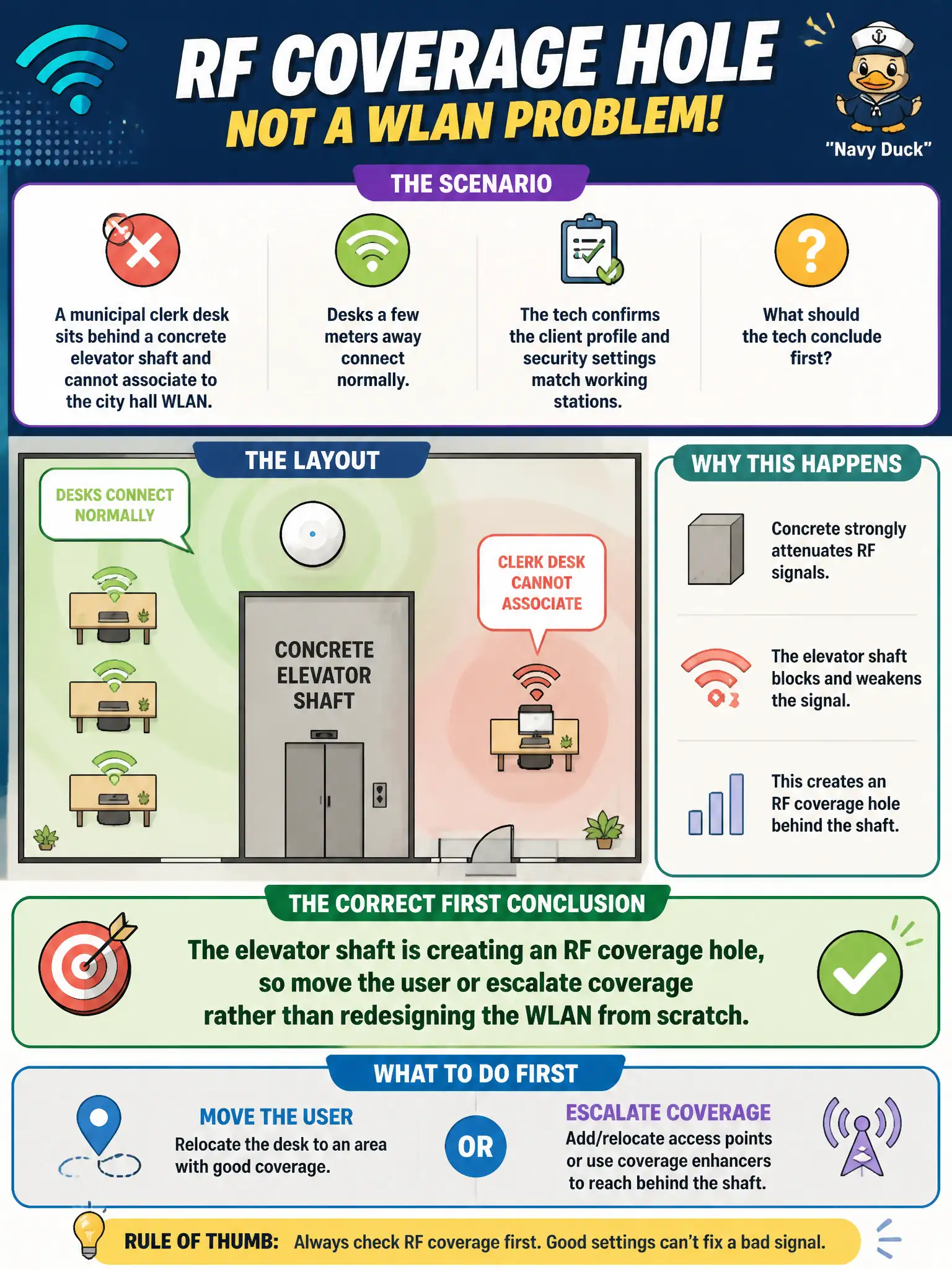 To Create an exciting colorful infographic that explains the concepts in the question: Question: A municipal clerk desk sits behind a concrete elevator shaft and cannot associate to the city hall WLAN, while desks a few meters away connect normally. The tech confirms the client profile and security settings match working stations. What should the tech conclude first? Correct Answer: The elevator shaft is creating an RF coverage hole, so move the user or escalate coverage rather than redesigning the WLAN from scratch Put EVERY visible label in double quotes. No people. No A/B/C/D letters. In one of the four corners put a little "Navy Duck".