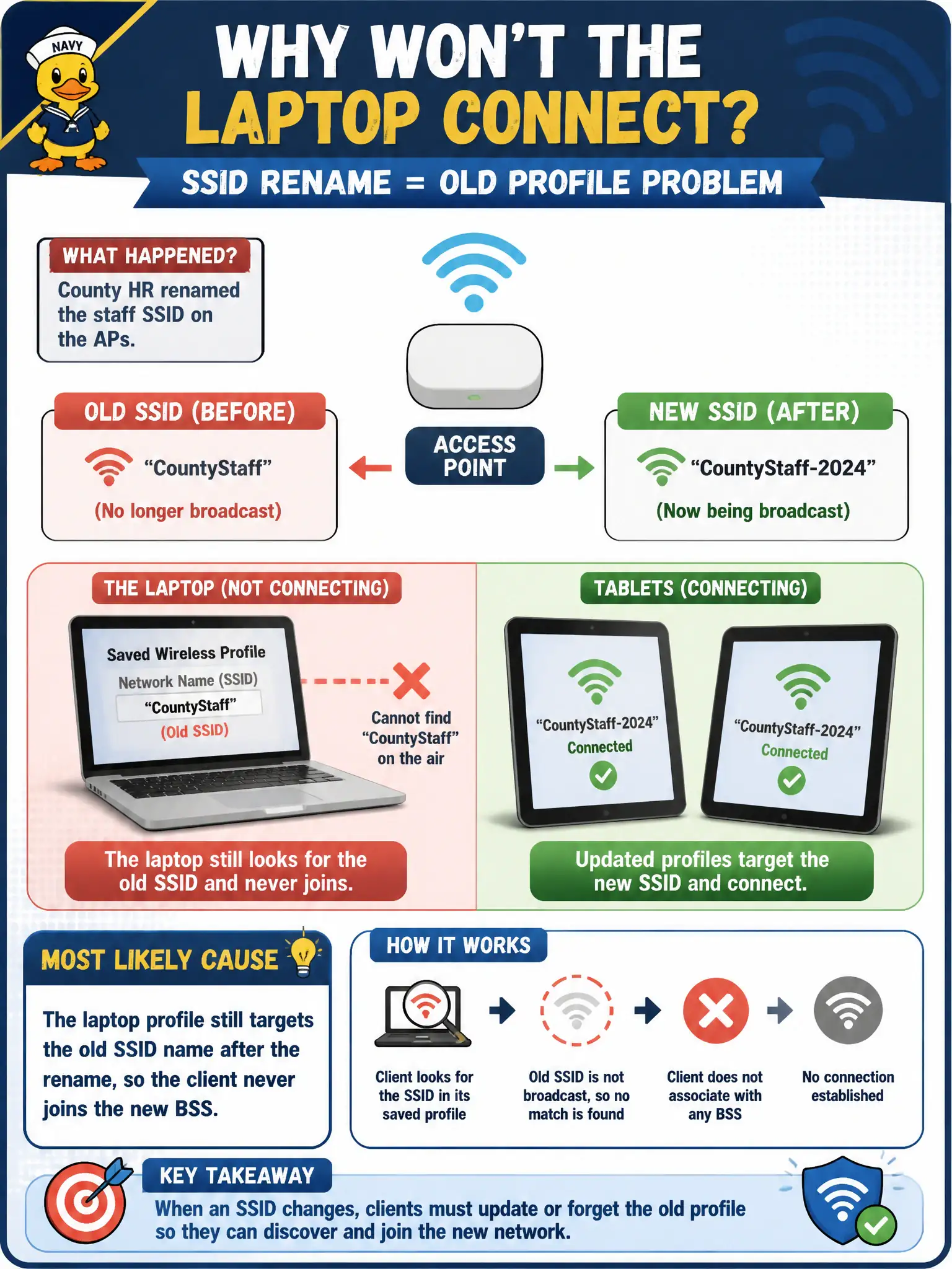 To Create an exciting colorful infographic that explains the concepts in the question: Question: County HR renamed the staff SSID on the APs, but a permit-office laptop still shows the old network name in its saved wireless profile and will not join. Nearby tablets with updated profiles connect. What is the most likely cause? Correct Answer: The laptop profile still targets the old SSID name after the rename, so the client never joins the new BSS Put EVERY visible label in double quotes. No people. No A/B/C/D letters. In one of the four corners put a little "Navy Duck".