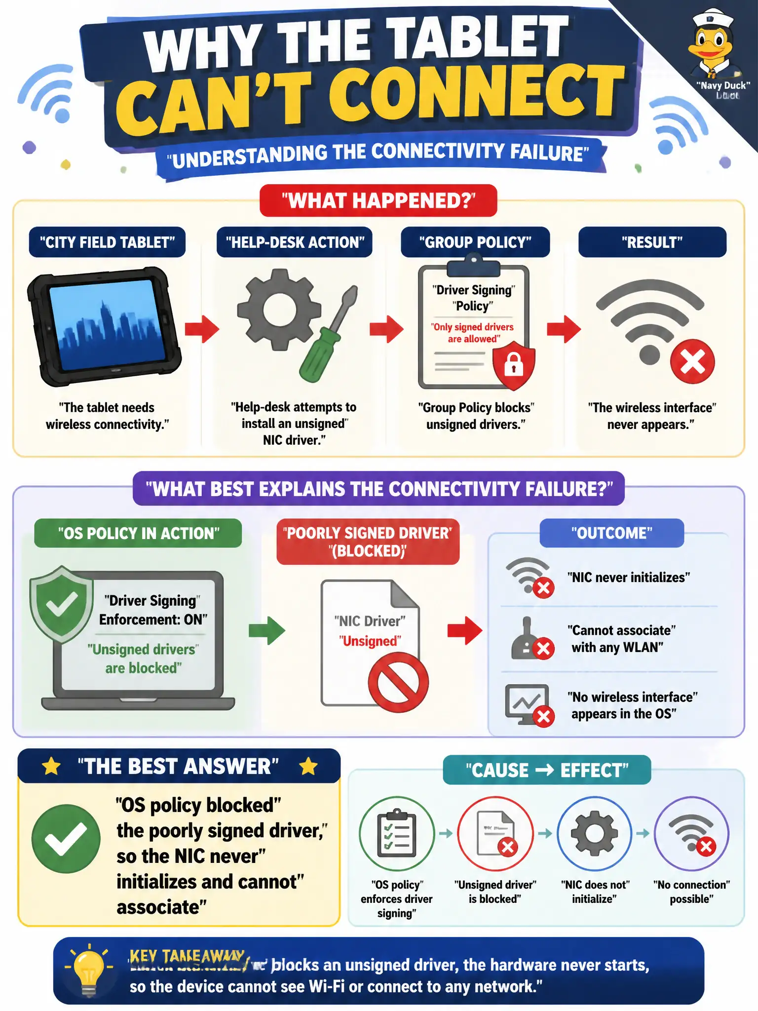To Create an exciting colorful infographic that explains the concepts in the question: Question: A city field tablet cannot load its WLAN adapter after a help-desk attempt to install an unsigned NIC driver. Group Policy blocks unsigned drivers, and the wireless interface never appears. What best explains the connectivity failure? Correct Answer: OS policy blocked the poorly signed driver, so the NIC never initializes and cannot associate Put EVERY visible label in double quotes. No people. No A/B/C/D letters. In one of the four corners put a little "Navy Duck".