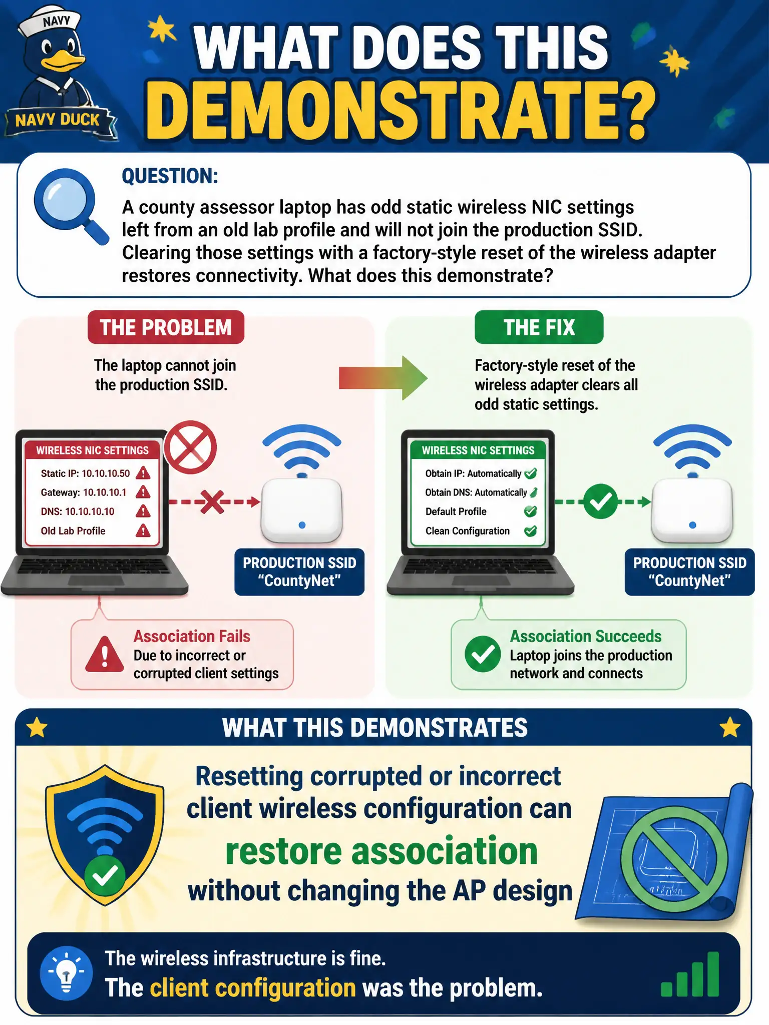 To Create an exciting colorful infographic that explains the concepts in the question: Question: A county assessor laptop has odd static wireless NIC settings left from an old lab profile and will not join the production SSID. Clearing those settings with a factory-style reset of the wireless adapter restores connectivity. What does this demonstrate? Correct Answer: Resetting corrupted or incorrect client wireless configuration can restore association without changing the AP design Put EVERY visible label in double quotes. No people. No A/B/C/D letters. In one of the four corners put a little "Navy Duck".