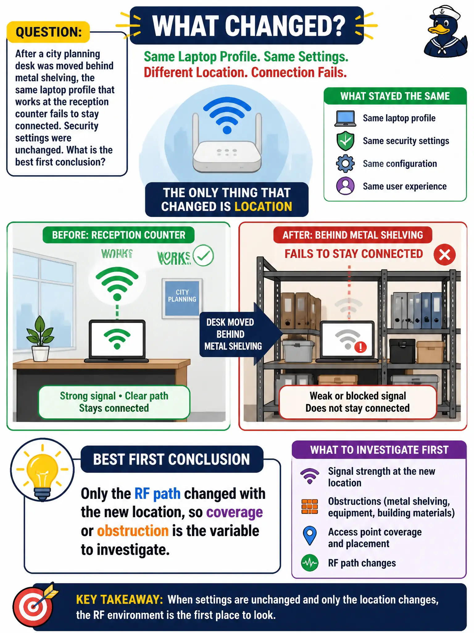 To Create an exciting colorful infographic that explains the concepts in the question: Question: After a city planning desk was moved behind metal shelving, the same laptop profile that works at the reception counter fails to stay connected. Security settings were unchanged. What is the best first conclusion? Correct Answer: Only the RF path changed with the new location, so coverage or obstruction is the variable to investigate Put EVERY visible label in double quotes. No people. No A/B/C/D letters. In one of the four corners put a little "Navy Duck".