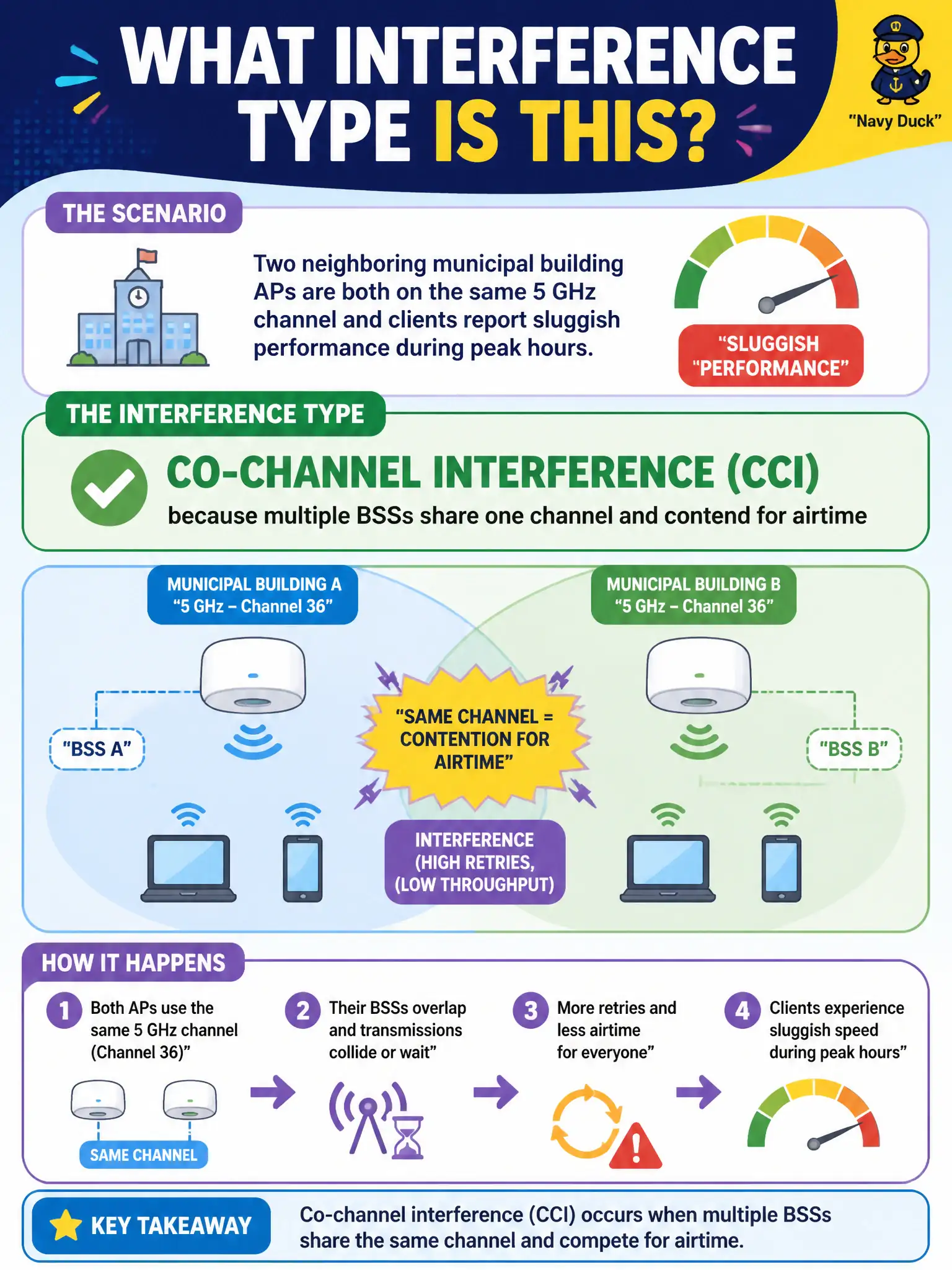 To Create an exciting colorful infographic that explains the concepts in the question: Question: Two neighboring municipal building APs are both on the same 5 GHz channel and clients report sluggish performance during peak hours. What interference type should the tech identify? Correct Answer: Co-channel interference (CCI), because multiple BSSs share one channel and contend for airtime Put EVERY visible label in double quotes. No people. No A/B/C/D letters. In one of the four corners put a little "Navy Duck".