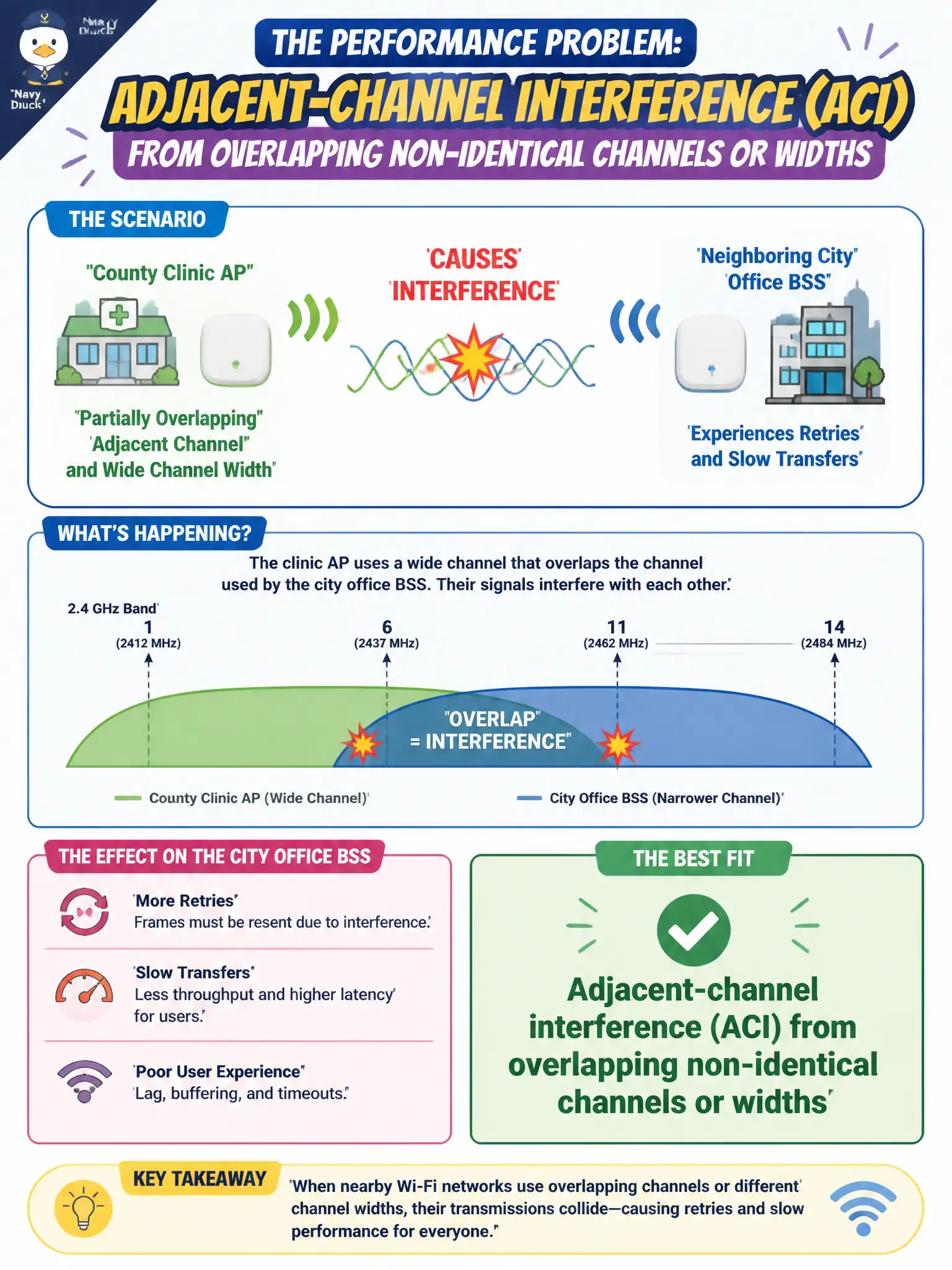 To Create an exciting colorful infographic that explains the concepts in the question: Question: A county clinic AP on a partially overlapping adjacent channel and wide channel width causes retries and slow transfers for a neighboring city office BSS. What performance problem fits best? Correct Answer: Adjacent-channel interference (ACI) from overlapping non-identical channels or widths Put EVERY visible label in double quotes. No people. No A/B/C/D letters. In one of the four corners put a little "Navy Duck".