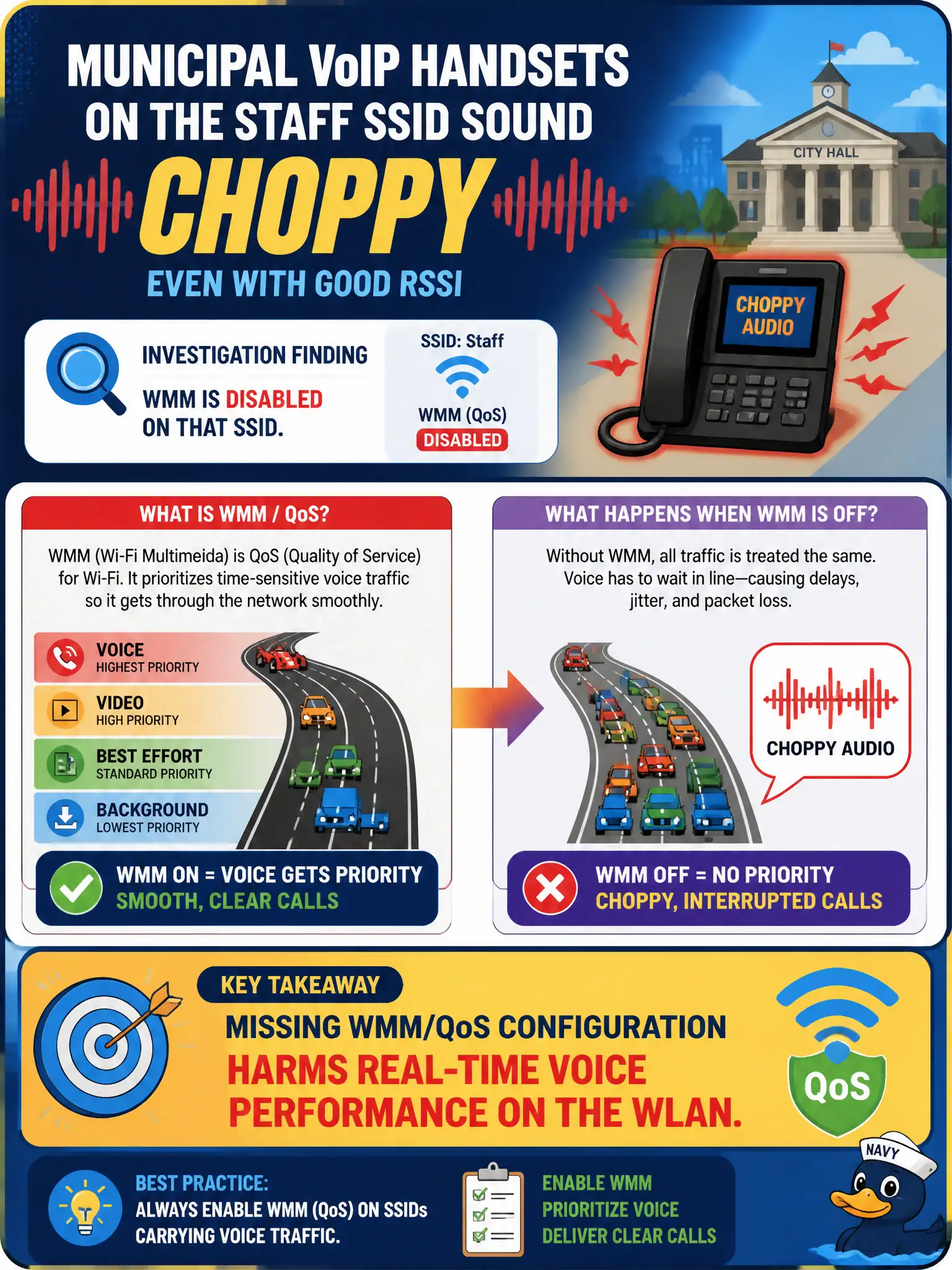 To Create an exciting colorful infographic that explains the concepts in the question: Question: Municipal VoIP handsets on the staff SSID sound choppy even with good RSSI. Investigation shows WMM is disabled on that SSID. What configuration performance issue does this highlight? Correct Answer: Missing WMM/QoS configuration harms real-time voice performance on the WLAN Put EVERY visible label in double quotes. No people. No A/B/C/D letters. In one of the four corners put a little "Navy Duck".