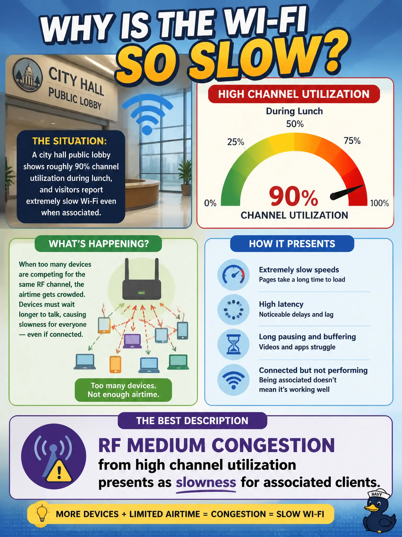 To Create an exciting colorful infographic that explains the concepts in the question: Question: A city hall public lobby shows roughly 90% channel utilization during lunch, and visitors report extremely slow Wi-Fi even when associated. What best describes the performance situation? Correct Answer: RF medium congestion from high channel utilization presents as slowness for associated clients Put EVERY visible label in double quotes. No people. No A/B/C/D letters. In one of the four corners put a little "Navy Duck".