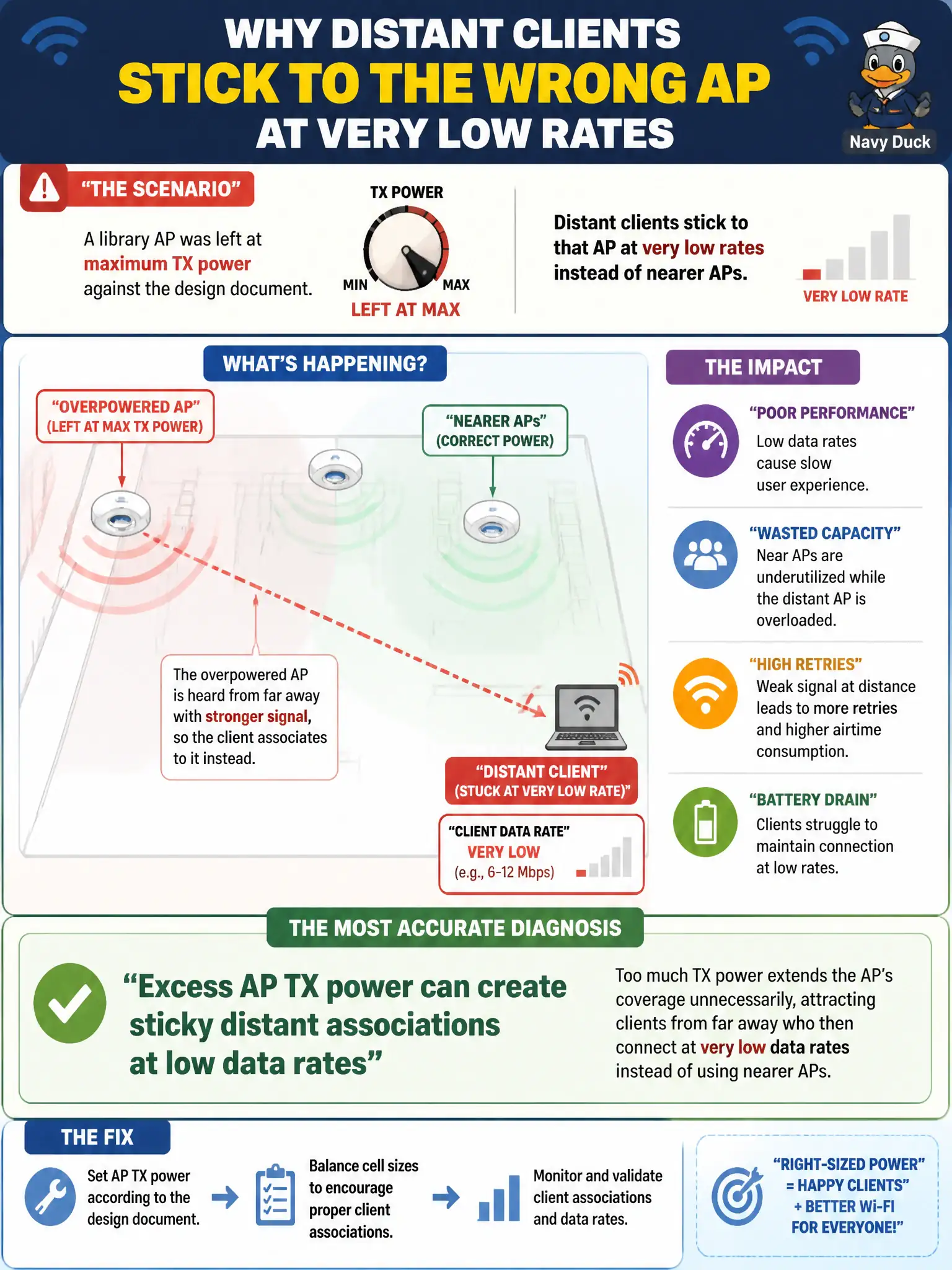 To Create an exciting colorful infographic that explains the concepts in the question: Question: A library AP was left at maximum TX power against the design document. Distant clients stick to that AP at very low rates instead of nearer APs. What is the most accurate diagnosis? Correct Answer: Excess AP TX power can create sticky distant associations at low data rates Put EVERY visible label in double quotes. No people. No A/B/C/D letters. In one of the four corners put a little "Navy Duck".