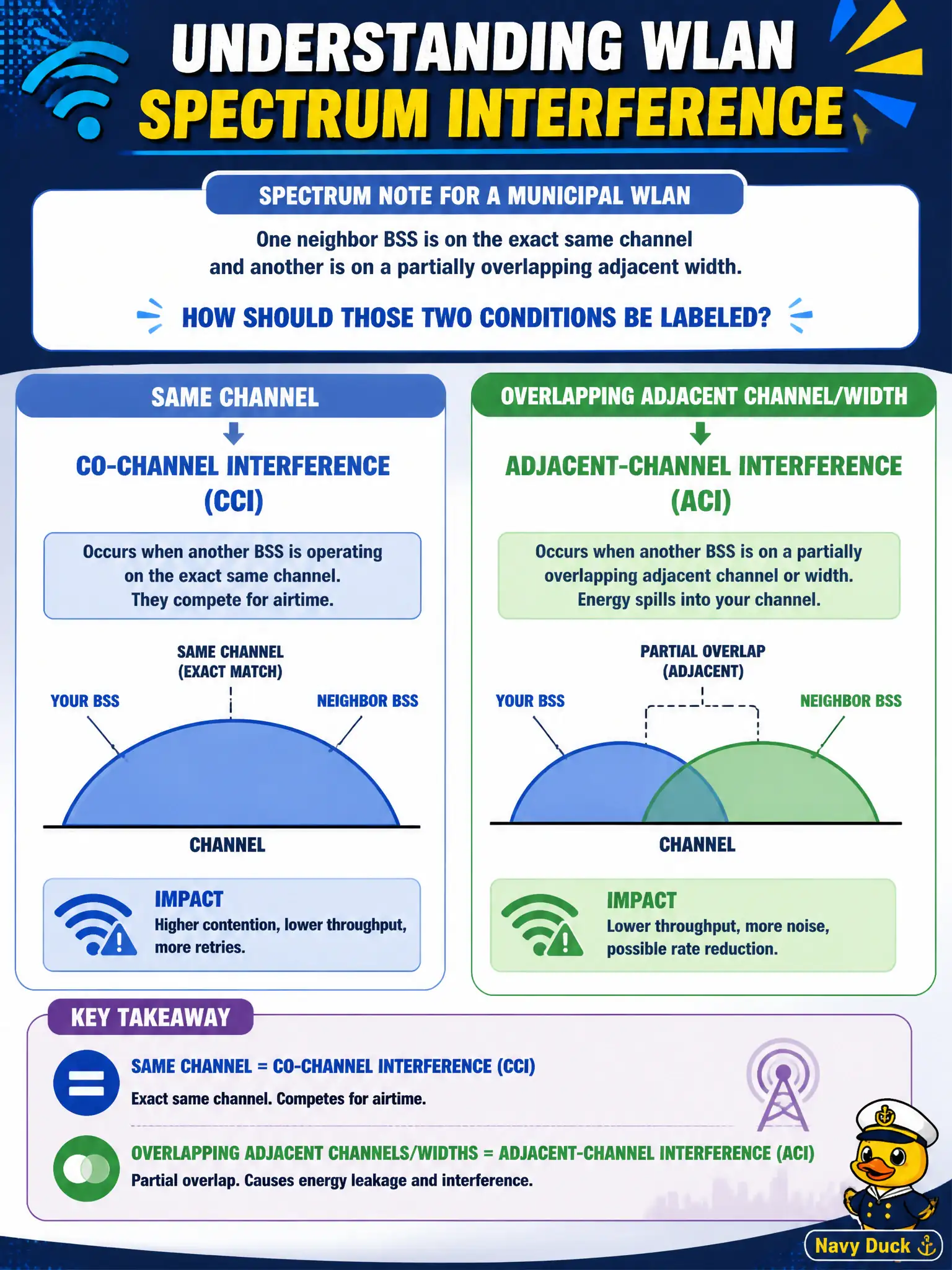 To Create an exciting colorful infographic that explains the concepts in the question: Question: A spectrum note for a municipal WLAN shows one neighbor BSS on the exact same channel and another on a partially overlapping adjacent width. How should those two conditions be labeled? Correct Answer: Same channel is co-channel interference (CCI); overlapping adjacent channels/widths are adjacent-channel interference (ACI) Put EVERY visible label in double quotes. No people. No A/B/C/D letters. In one of the four corners put a little "Navy Duck".